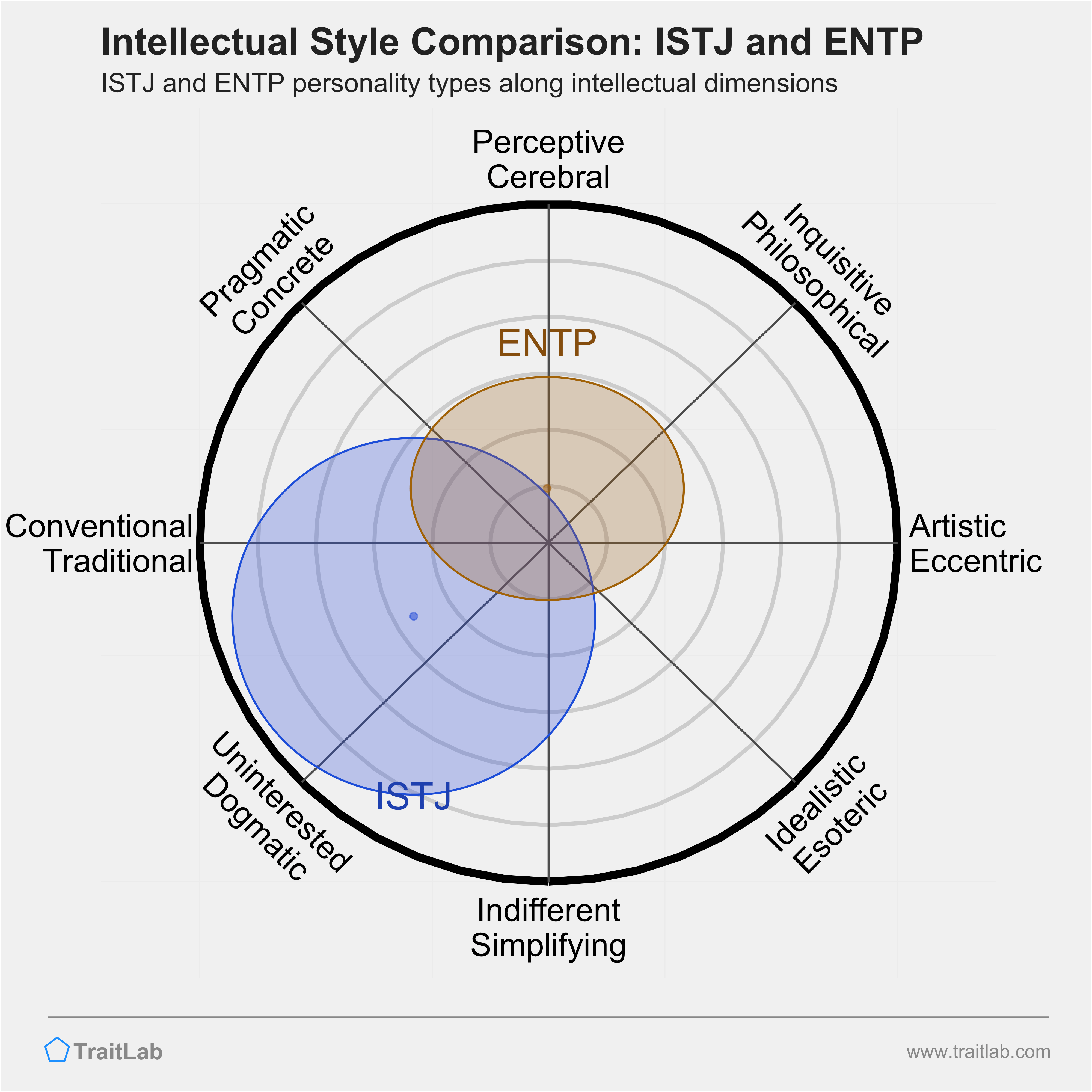 ISTJ and ENTP comparison across intellectual dimensions