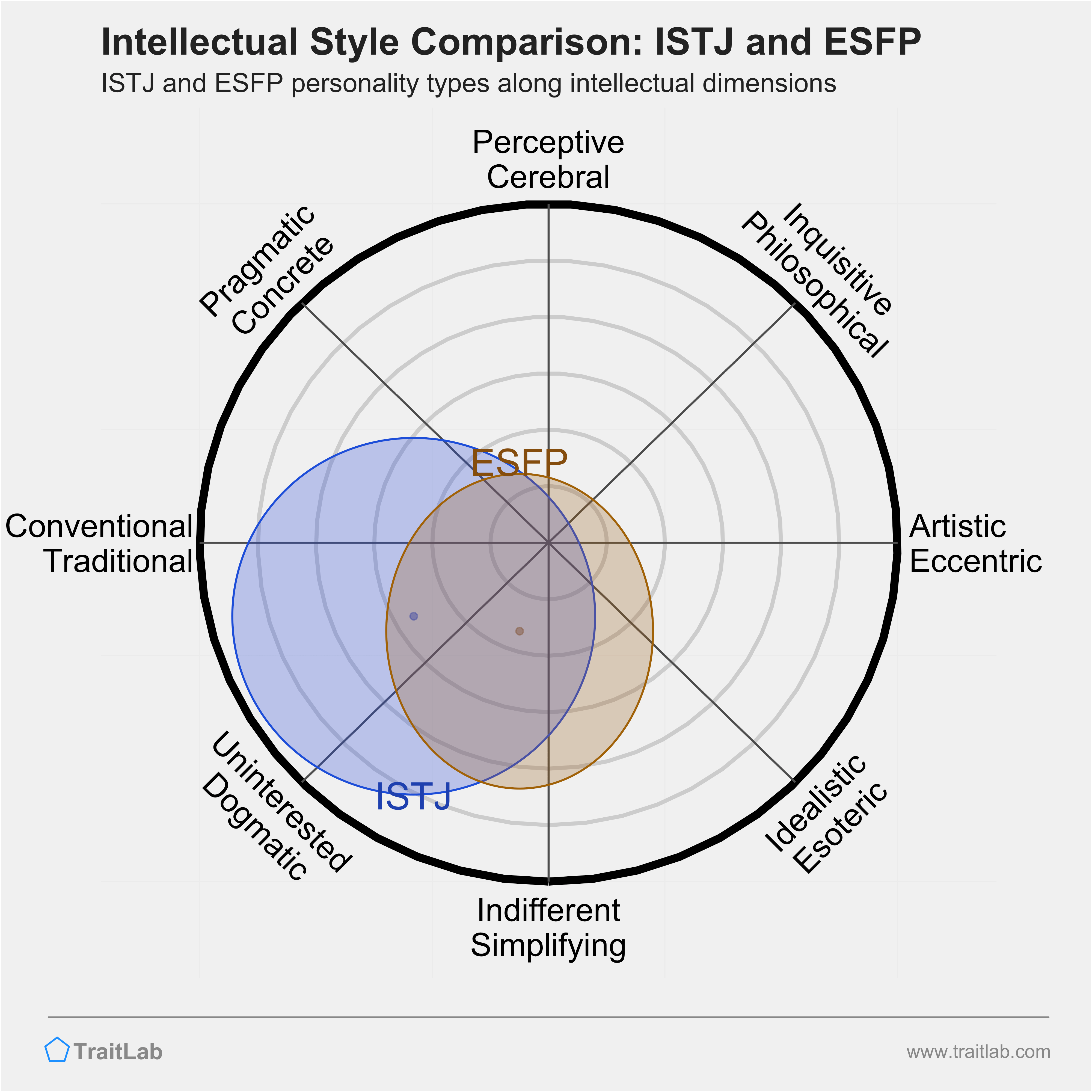 ISTJ and ESFP comparison across intellectual dimensions