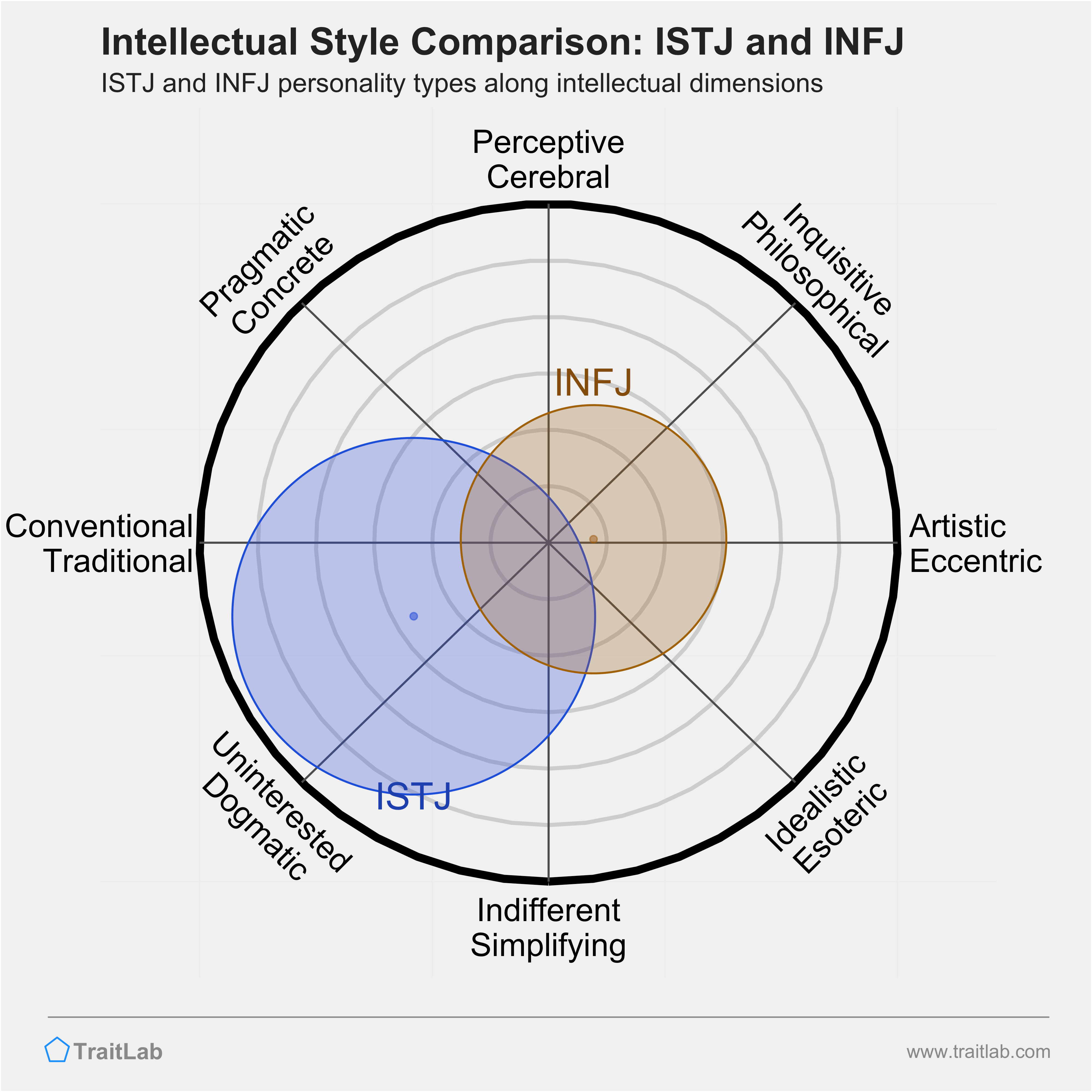 ISTJ and INFJ comparison across intellectual dimensions