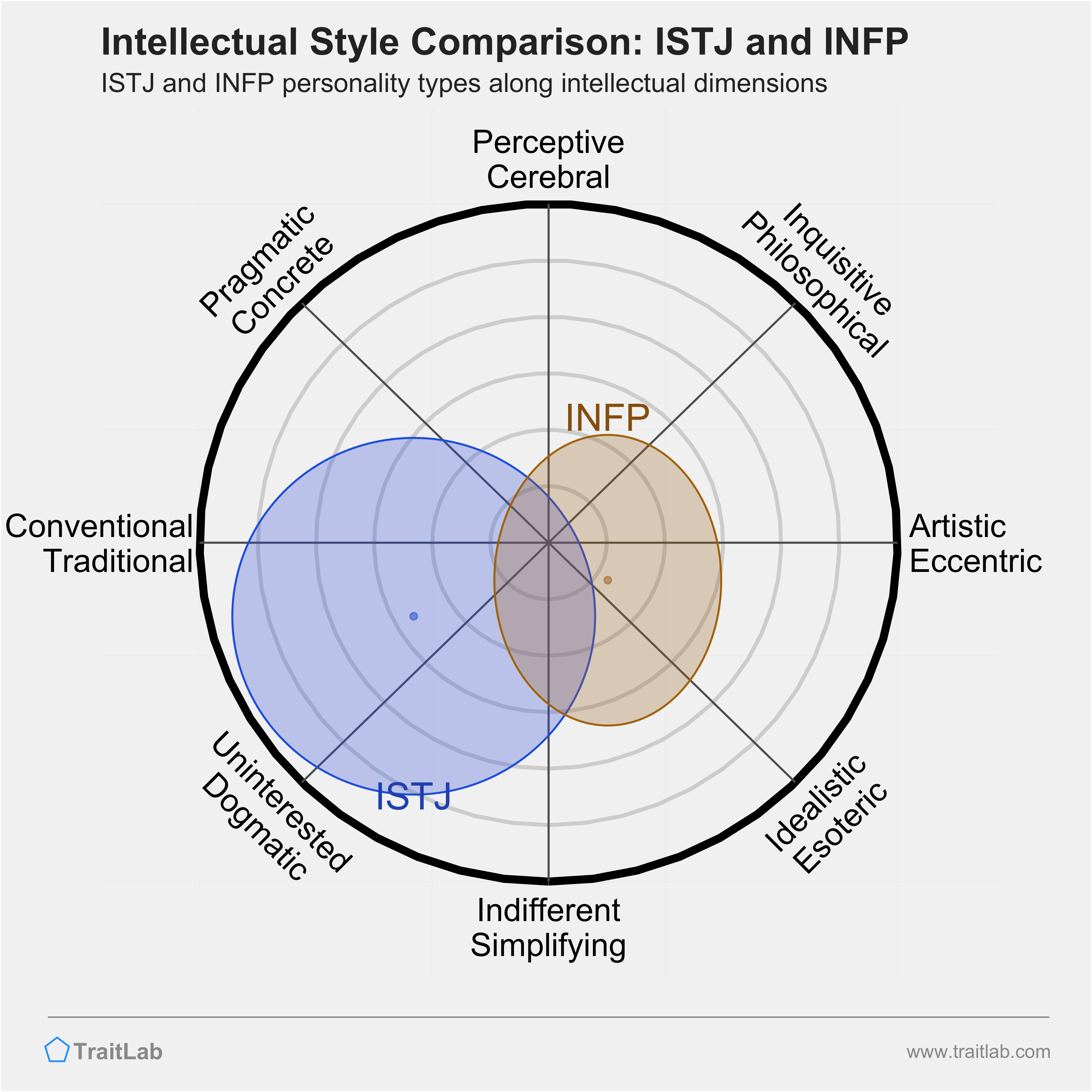 ISTJ and INFP comparison across intellectual dimensions