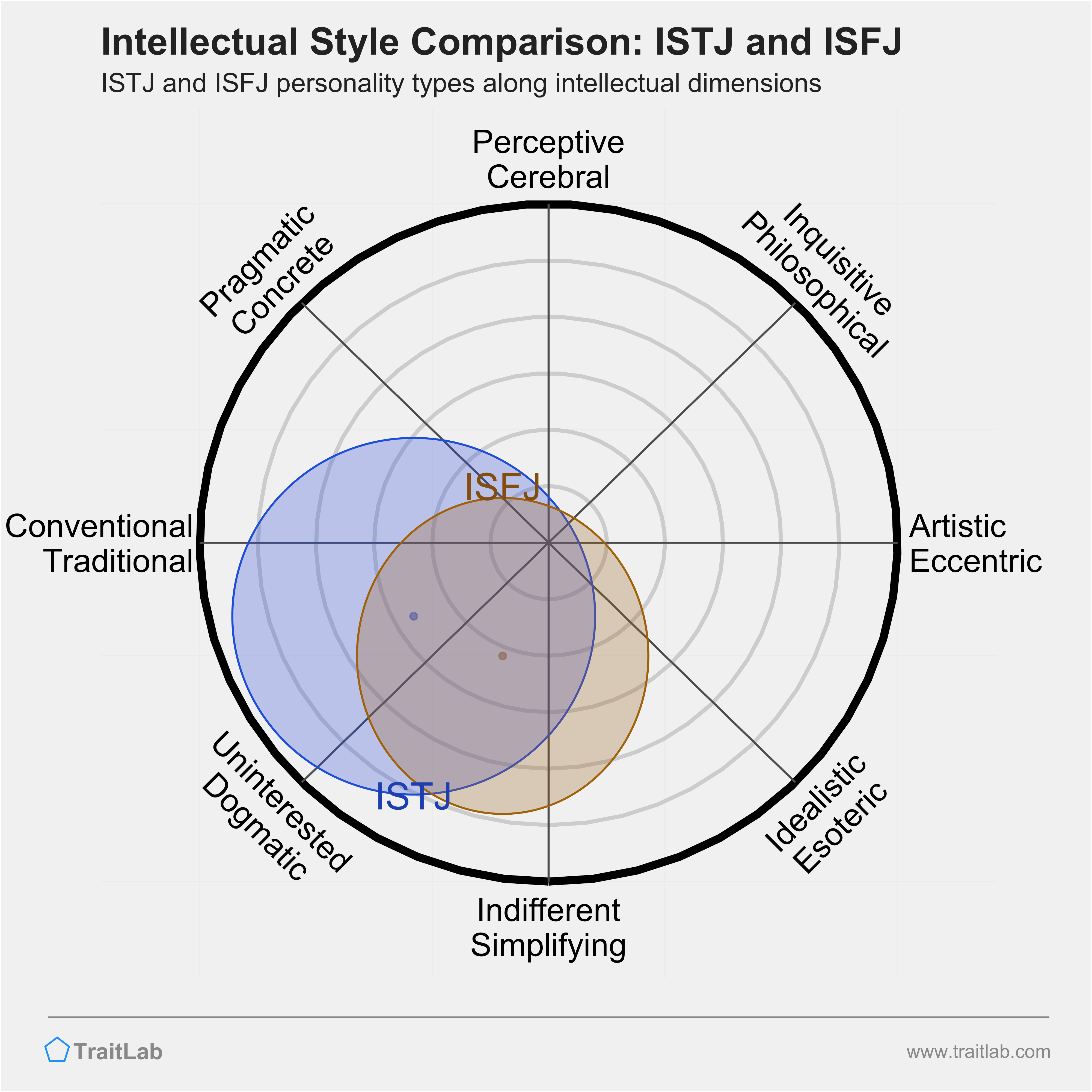 ISTJ and ISFJ comparison across intellectual dimensions