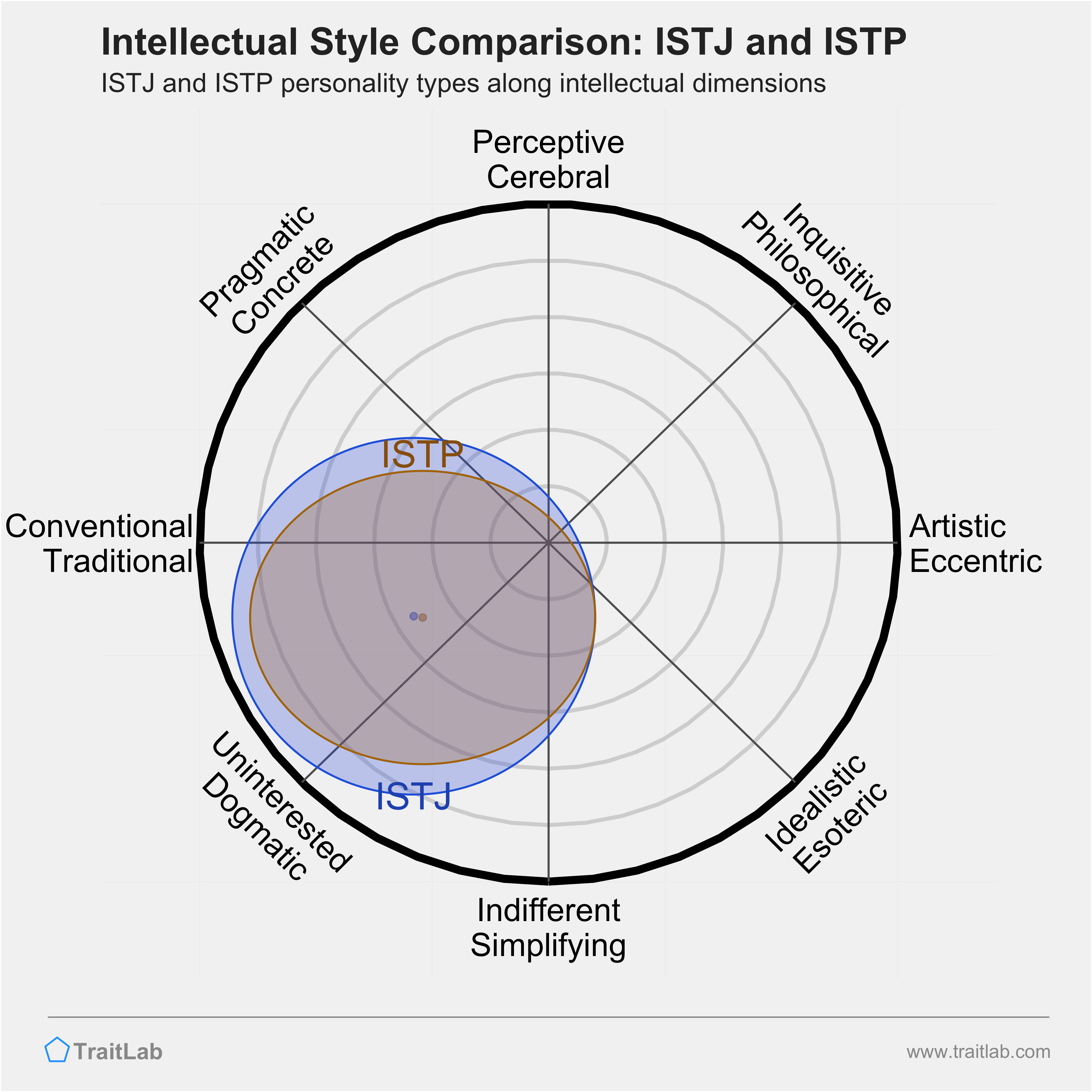 ISTJ and ISTP comparison across intellectual dimensions