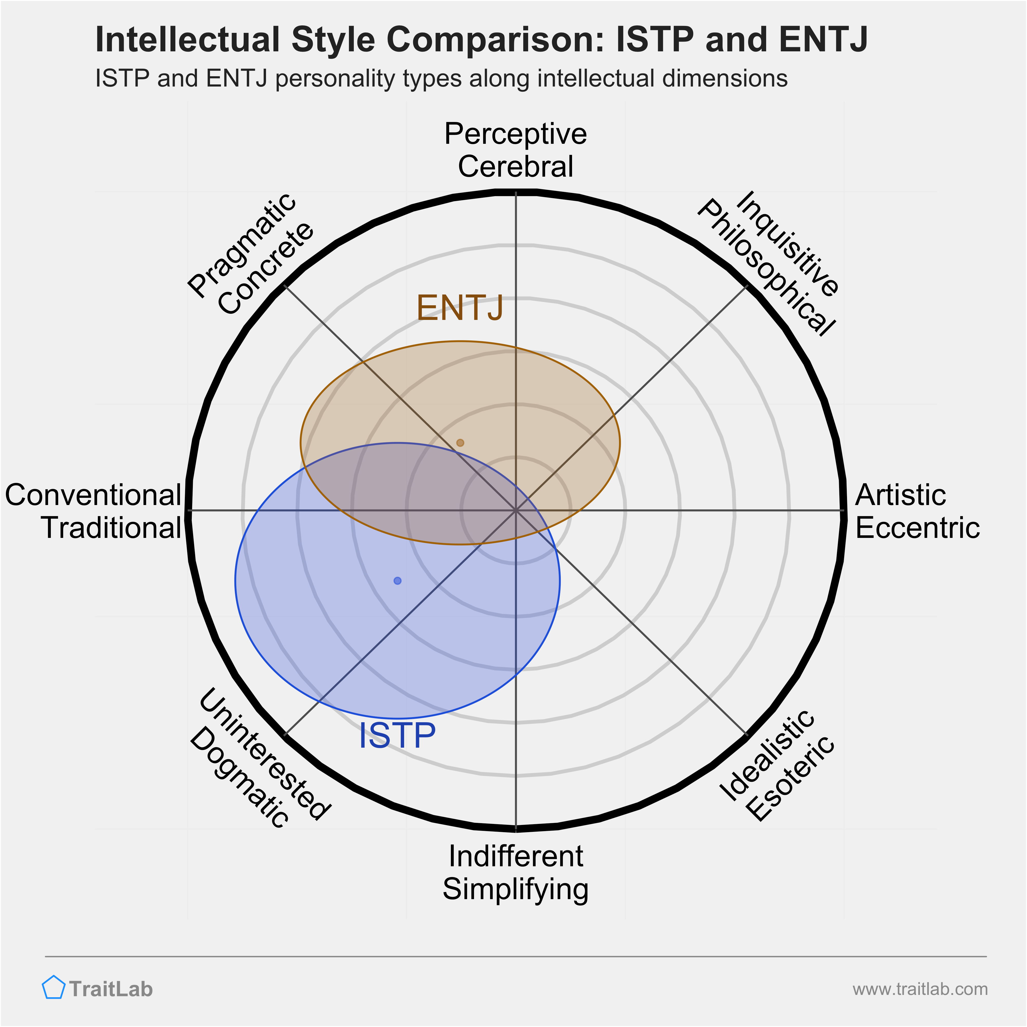 ISTP and ENTJ comparison across intellectual dimensions