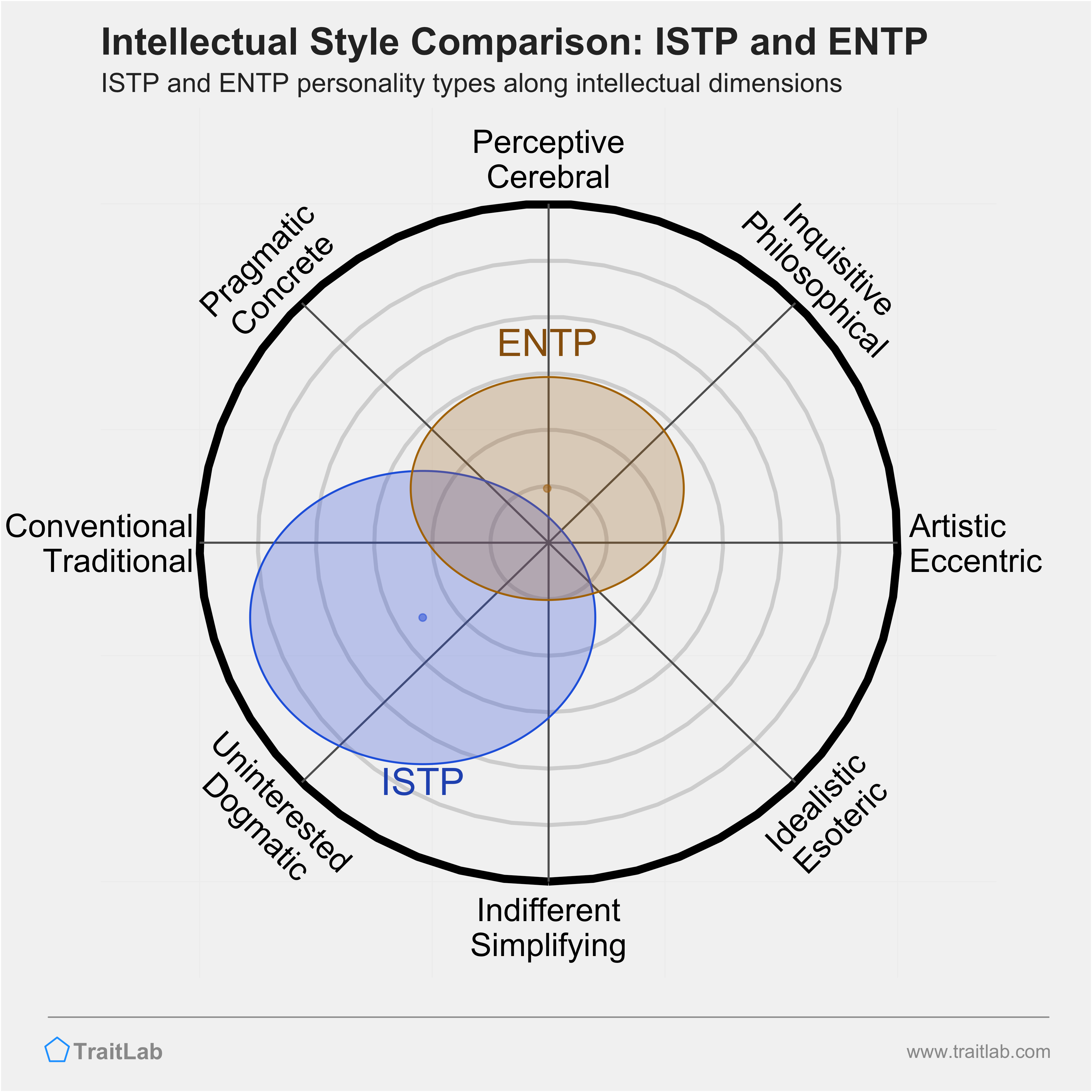 ISTP and ENTP comparison across intellectual dimensions