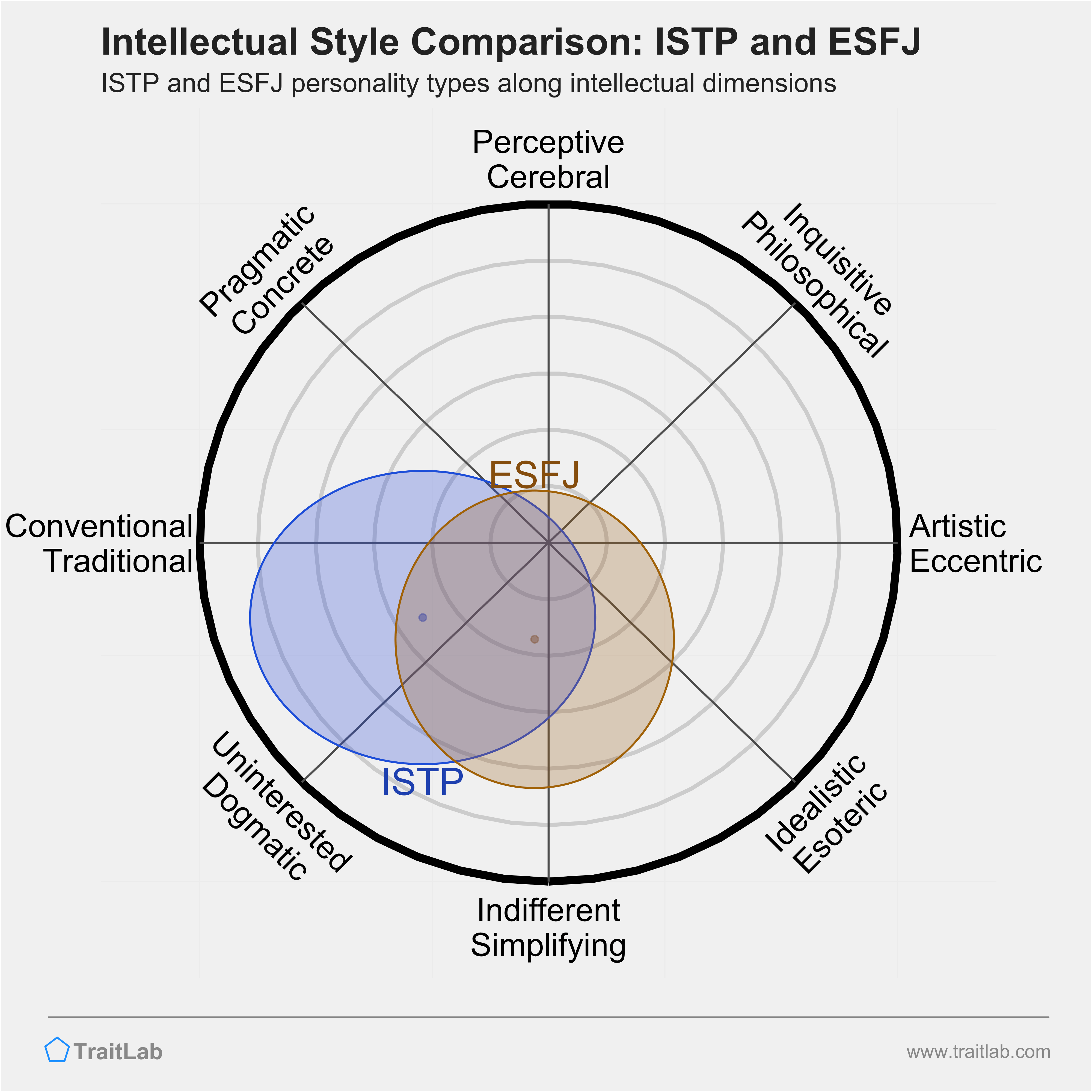 ISTP and ESFJ comparison across intellectual dimensions