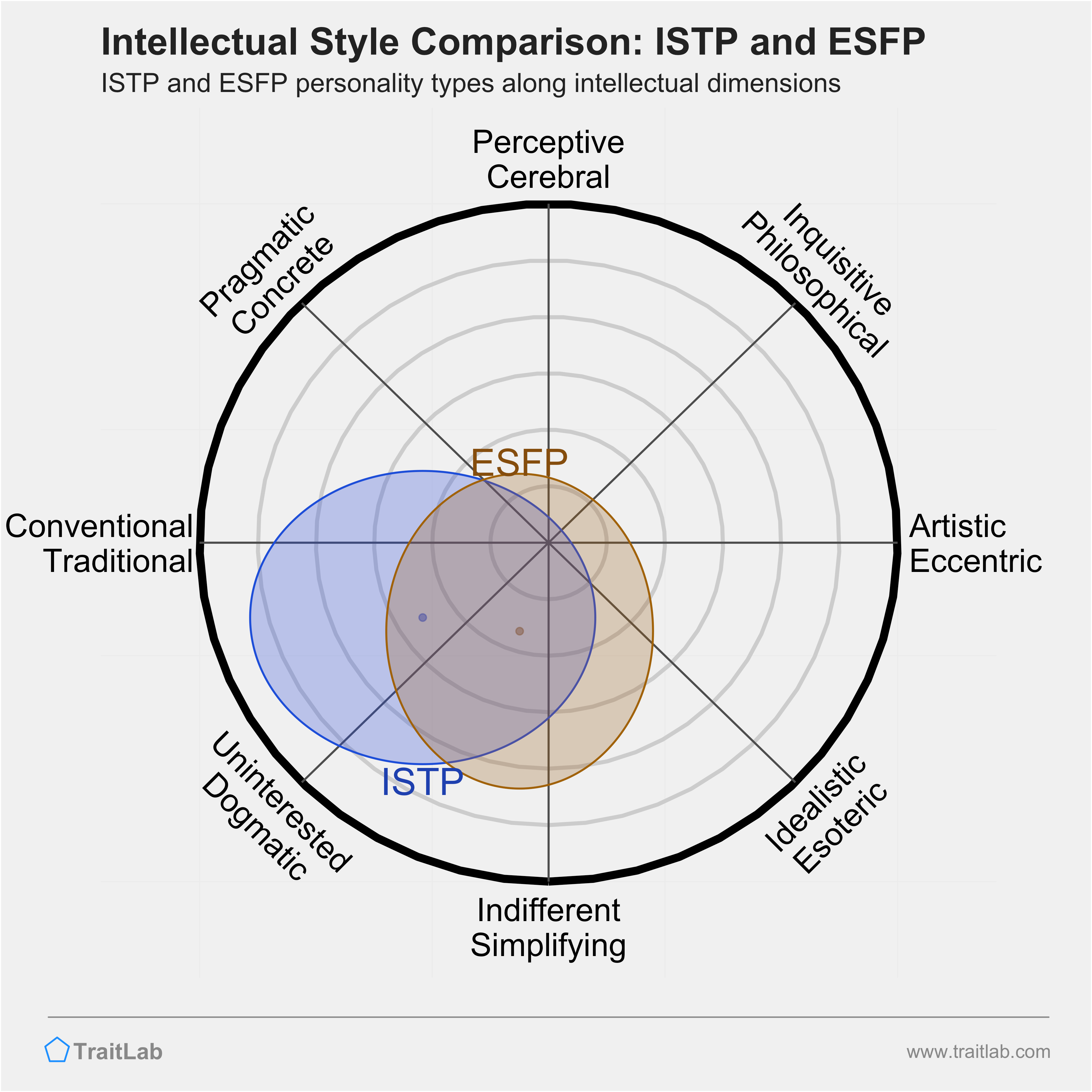 ISTP and ESFP comparison across intellectual dimensions