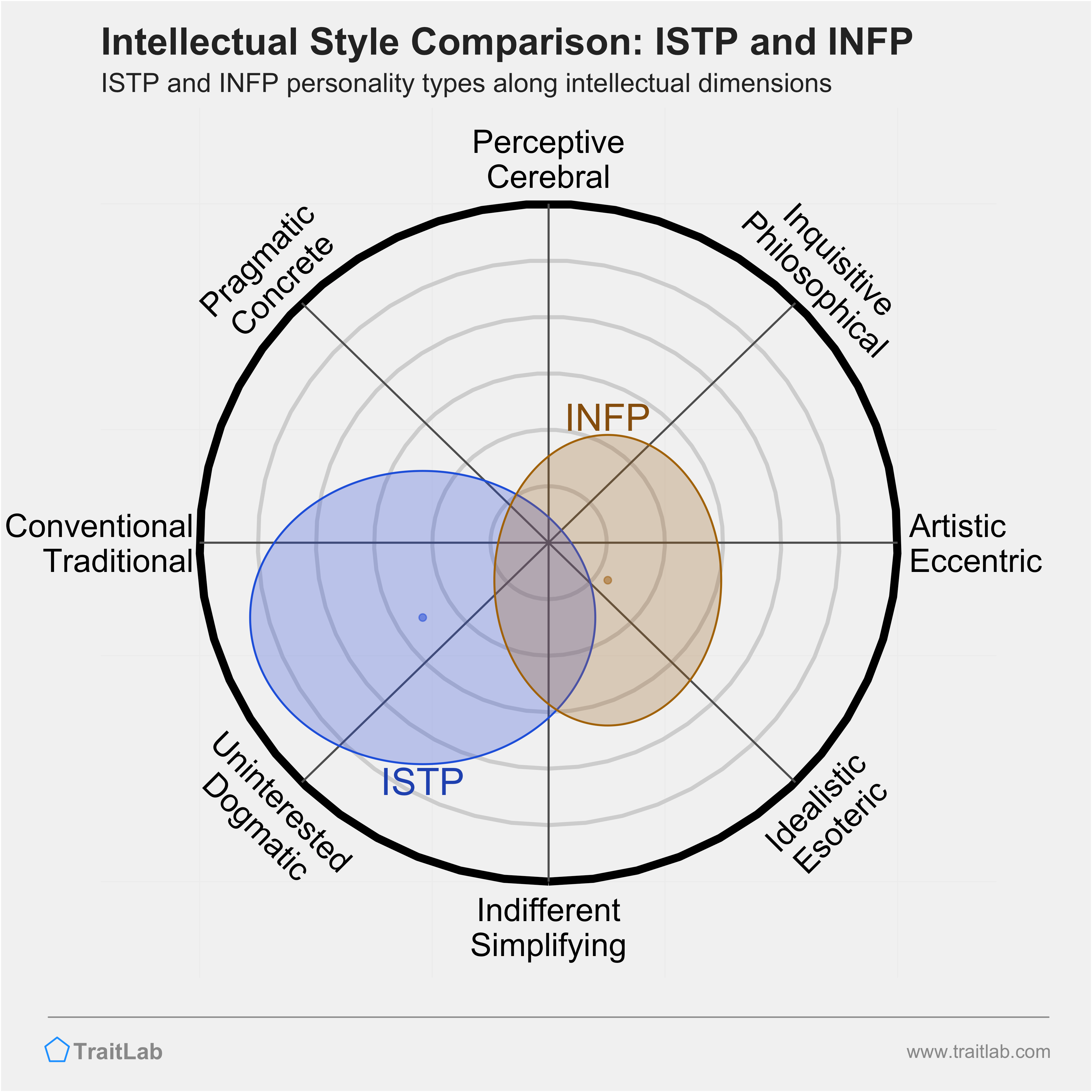 ISTP and INFP comparison across intellectual dimensions