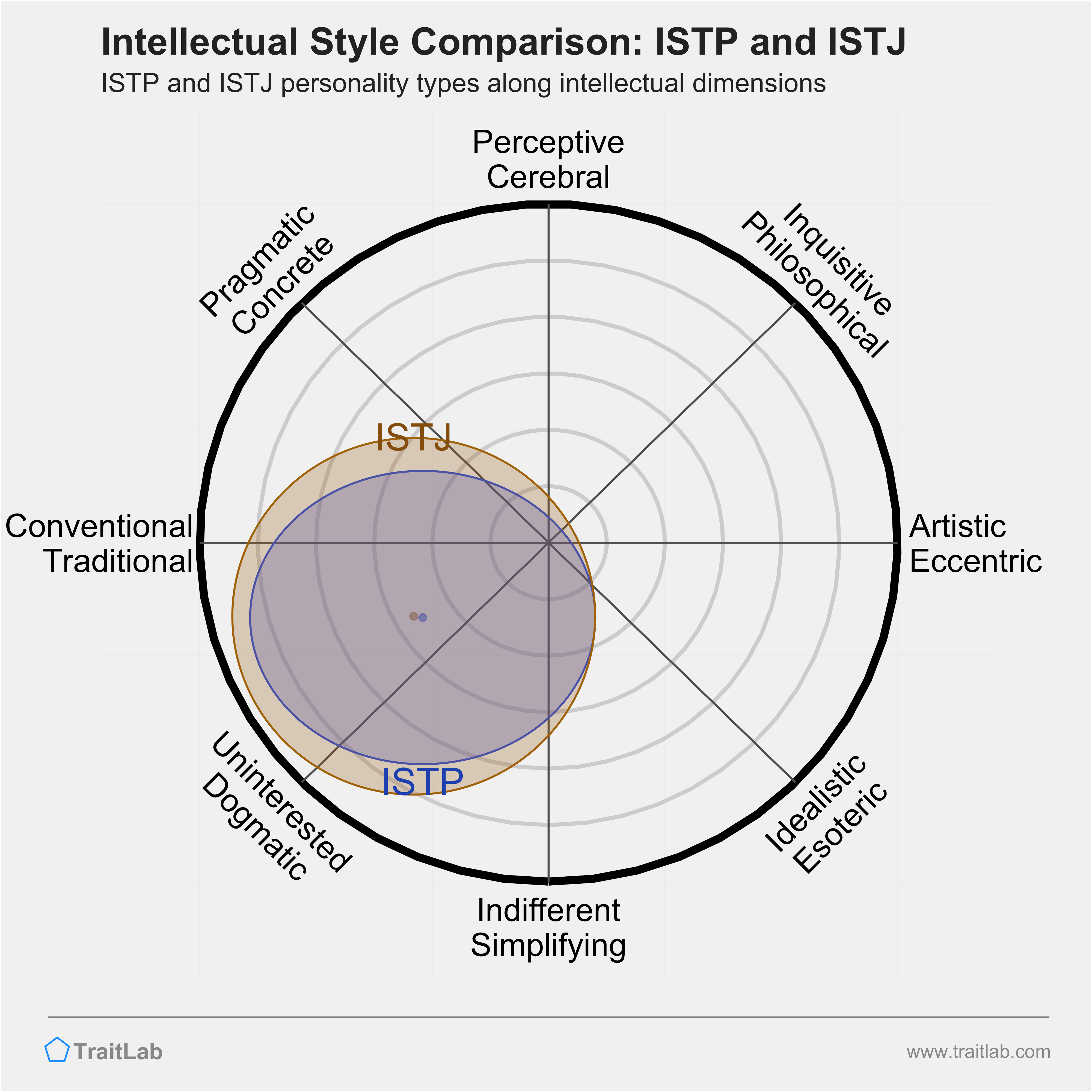 ISTP and ISTJ comparison across intellectual dimensions