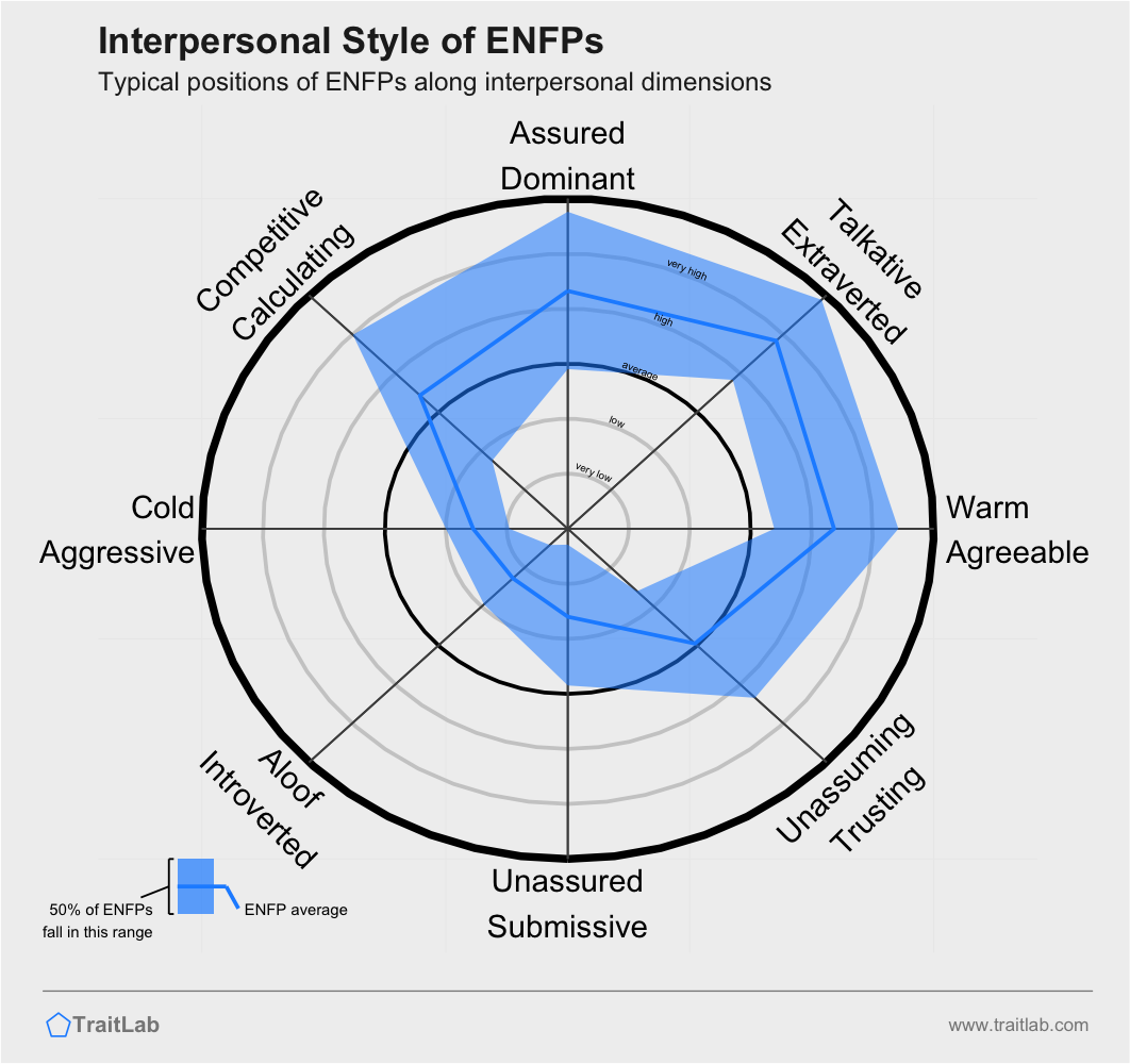 Typical interpersonal style of the ENFP