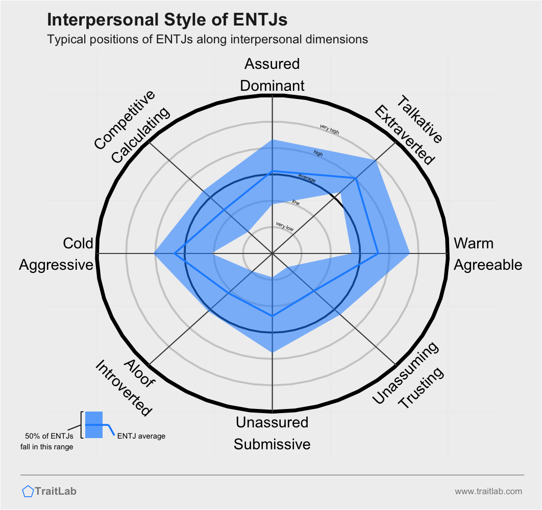 Typical interpersonal style of the ENTJ