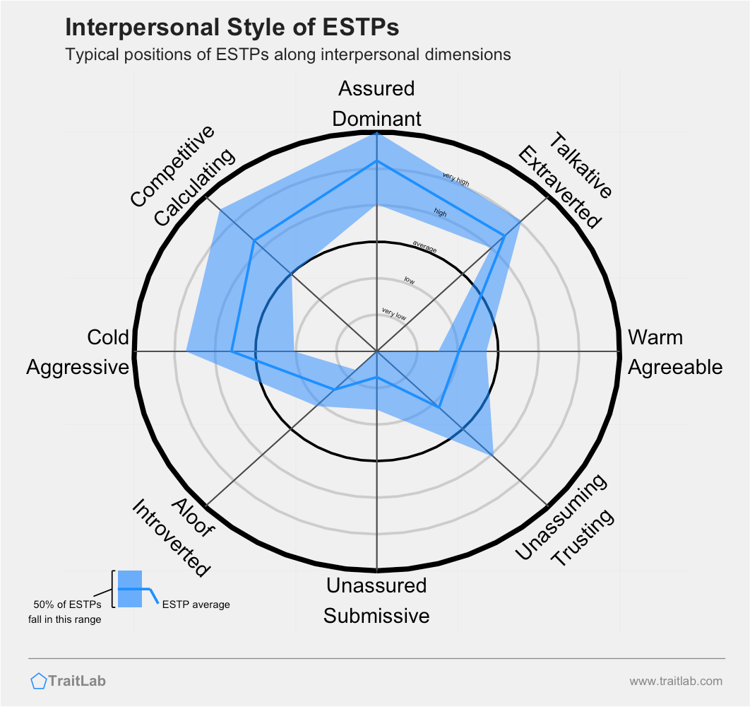 Typical interpersonal style of the ESTP