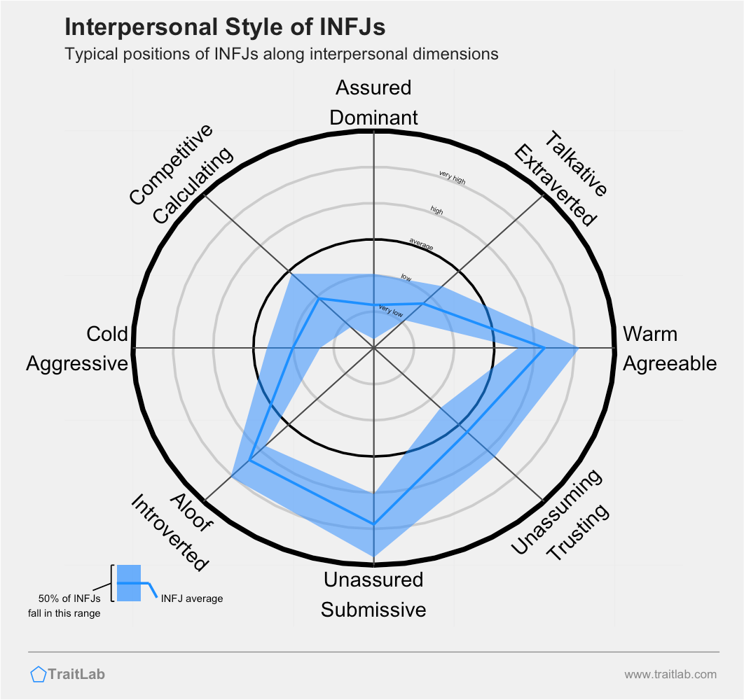 Typical interpersonal style of the INFJ