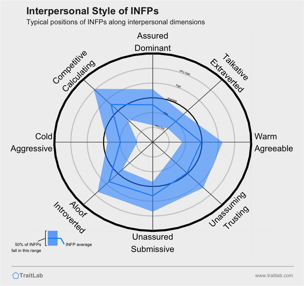 Typical interpersonal style of the ISTP