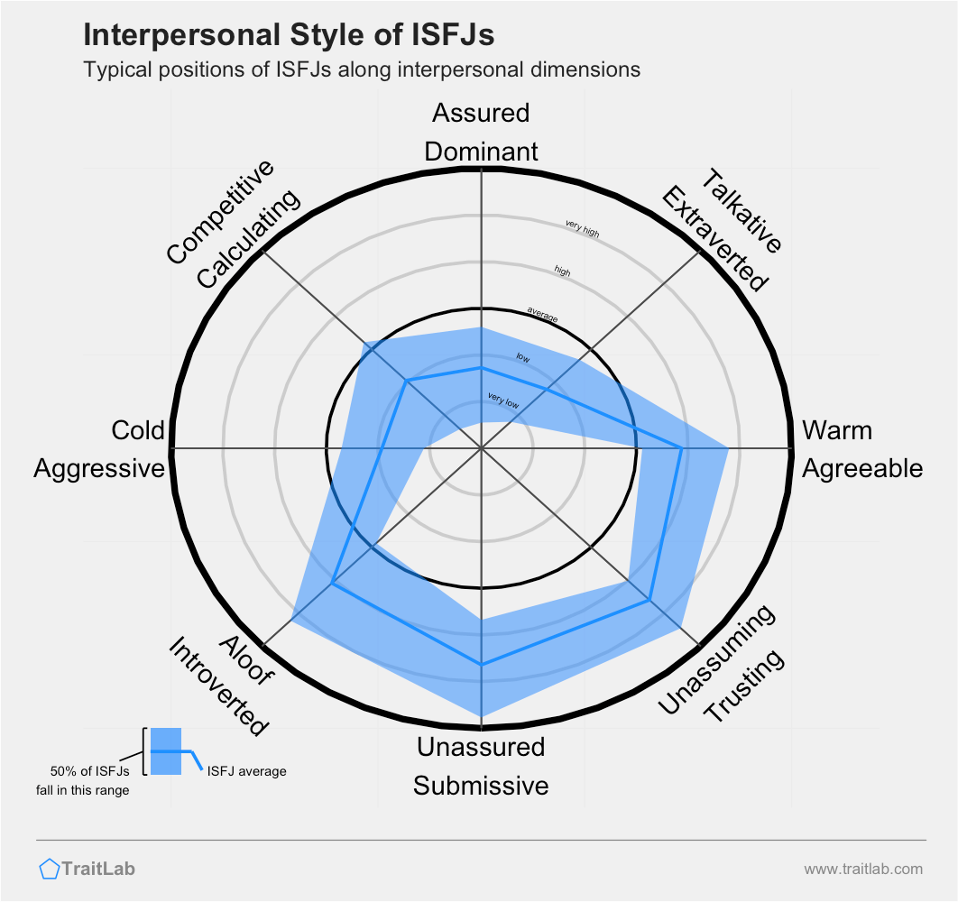 Typical interpersonal style of the ISFJ