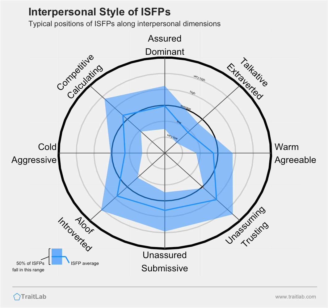 Typical interpersonal style of the ISFP