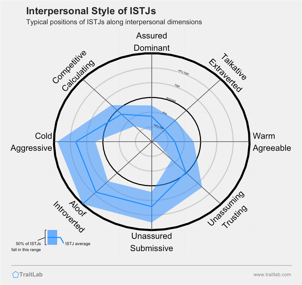 Typical interpersonal style of the ISTJ