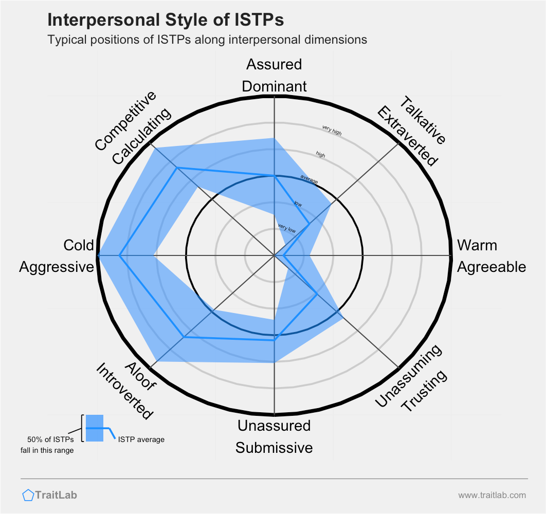 Typical interpersonal style of the ISTP