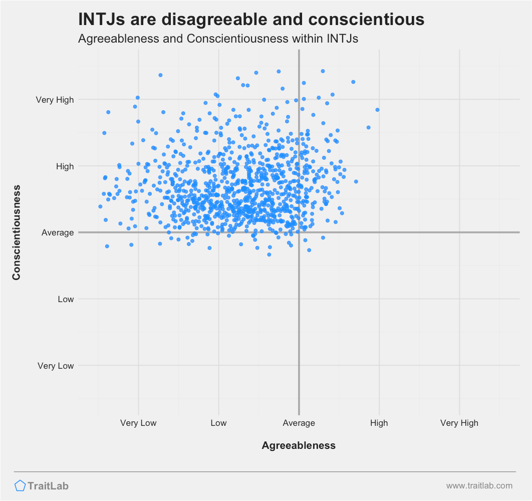 INTJs are highly conscientious and can be more demanding