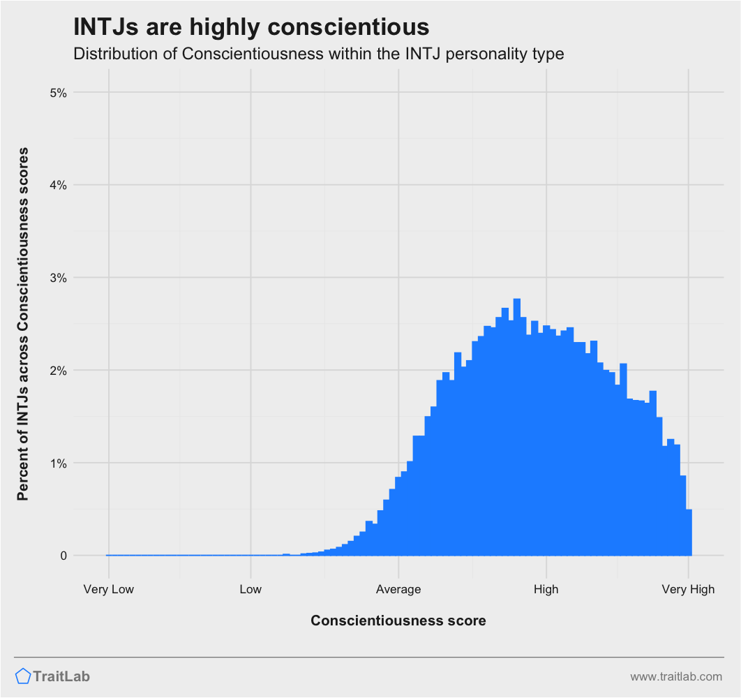 INTJs and Big Five Conscientiousness