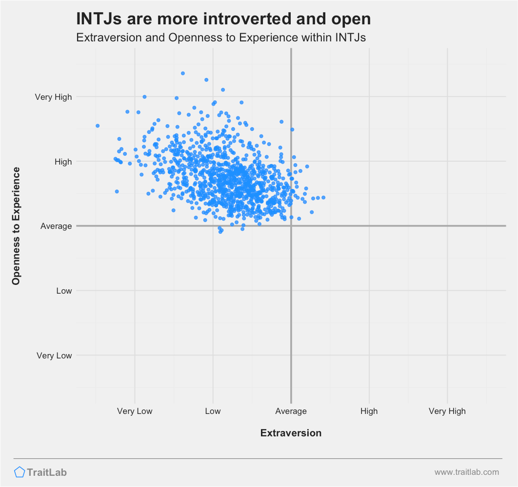 INTJs are often low on Big Five Extraversion but high on Big Five Openness