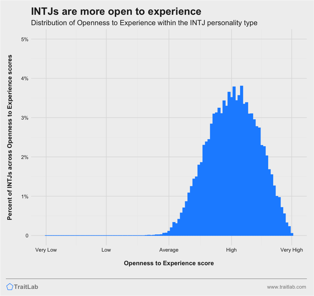 Intjs have 4 moods  Mbti, Intj personality, Mbti test