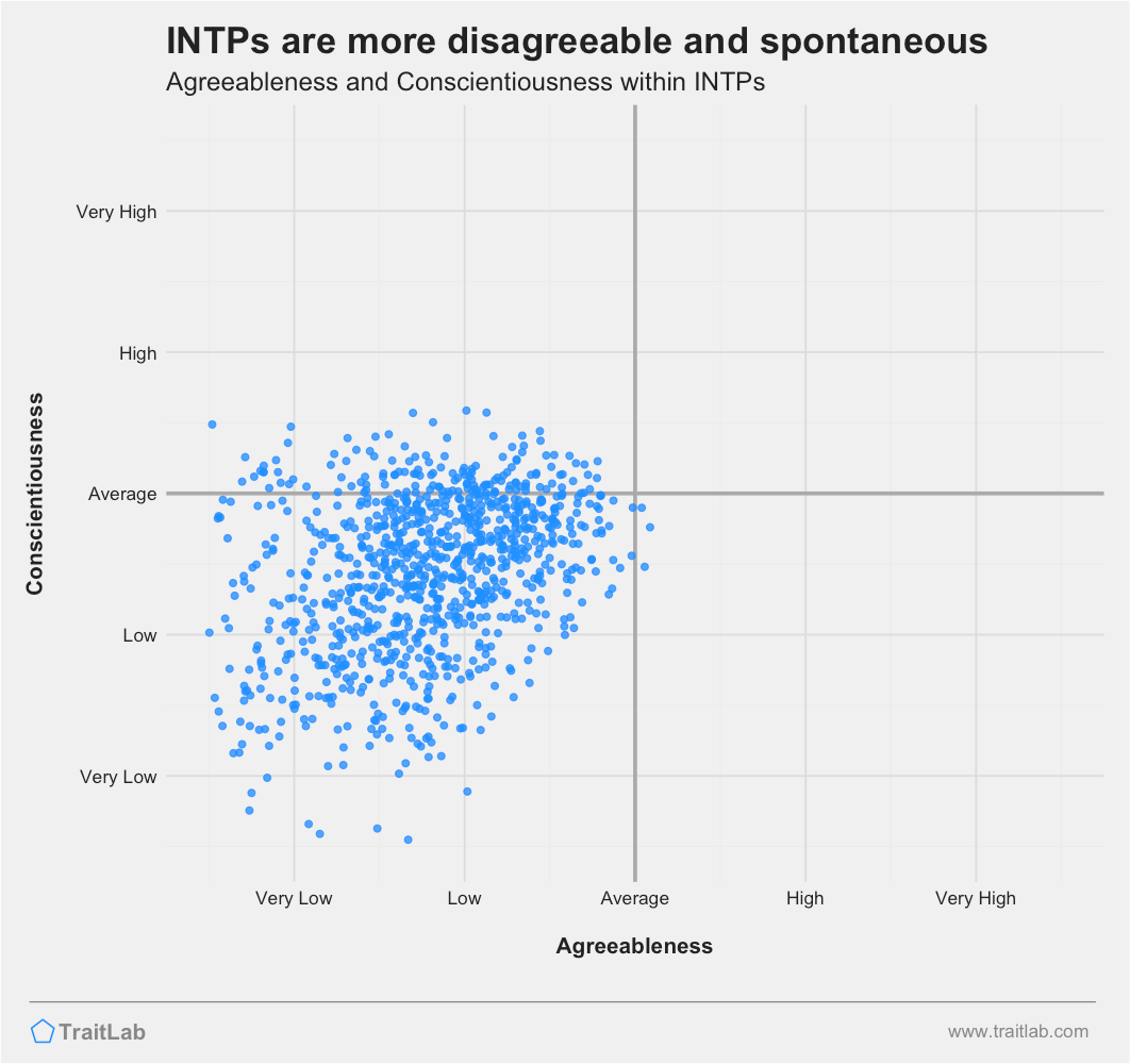 INTPs are often less agreeable and less conscientious