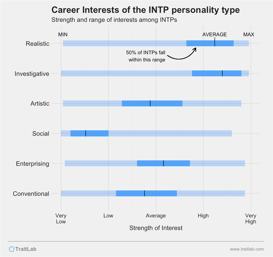 INTPs and RIASEC career interests