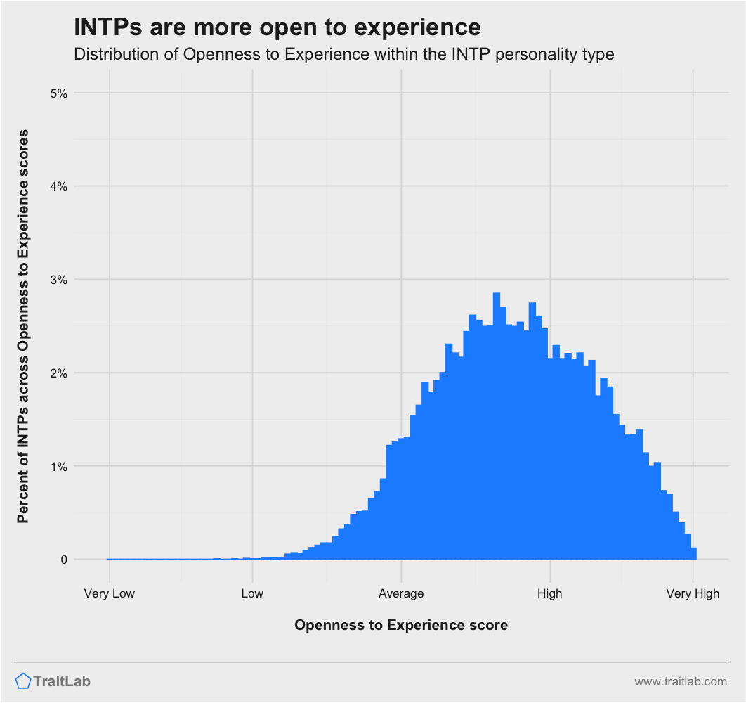 How Many INTPs Here Are Of Average Or Slightly Above Average Intelligence?  : r/INTP