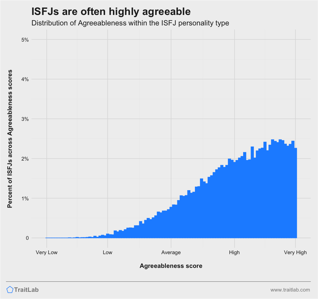 ISFJs and Big Five Agreeableness