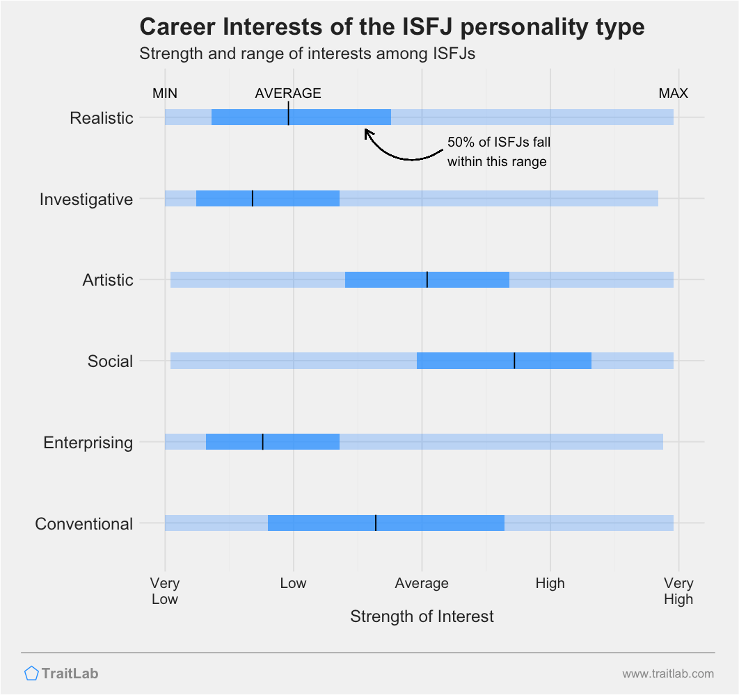 ISFJs and RIASEC career interests