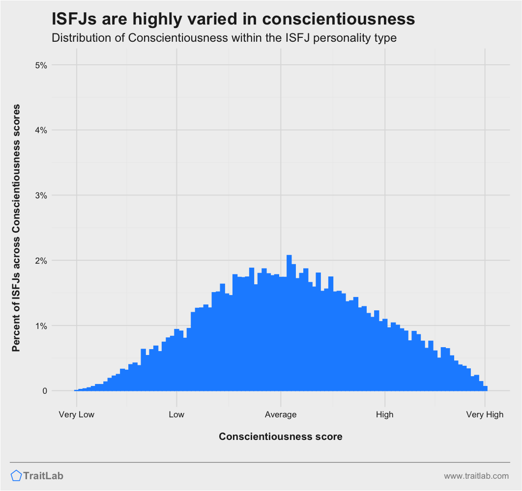 ISFJs and Big Five Conscientiousness