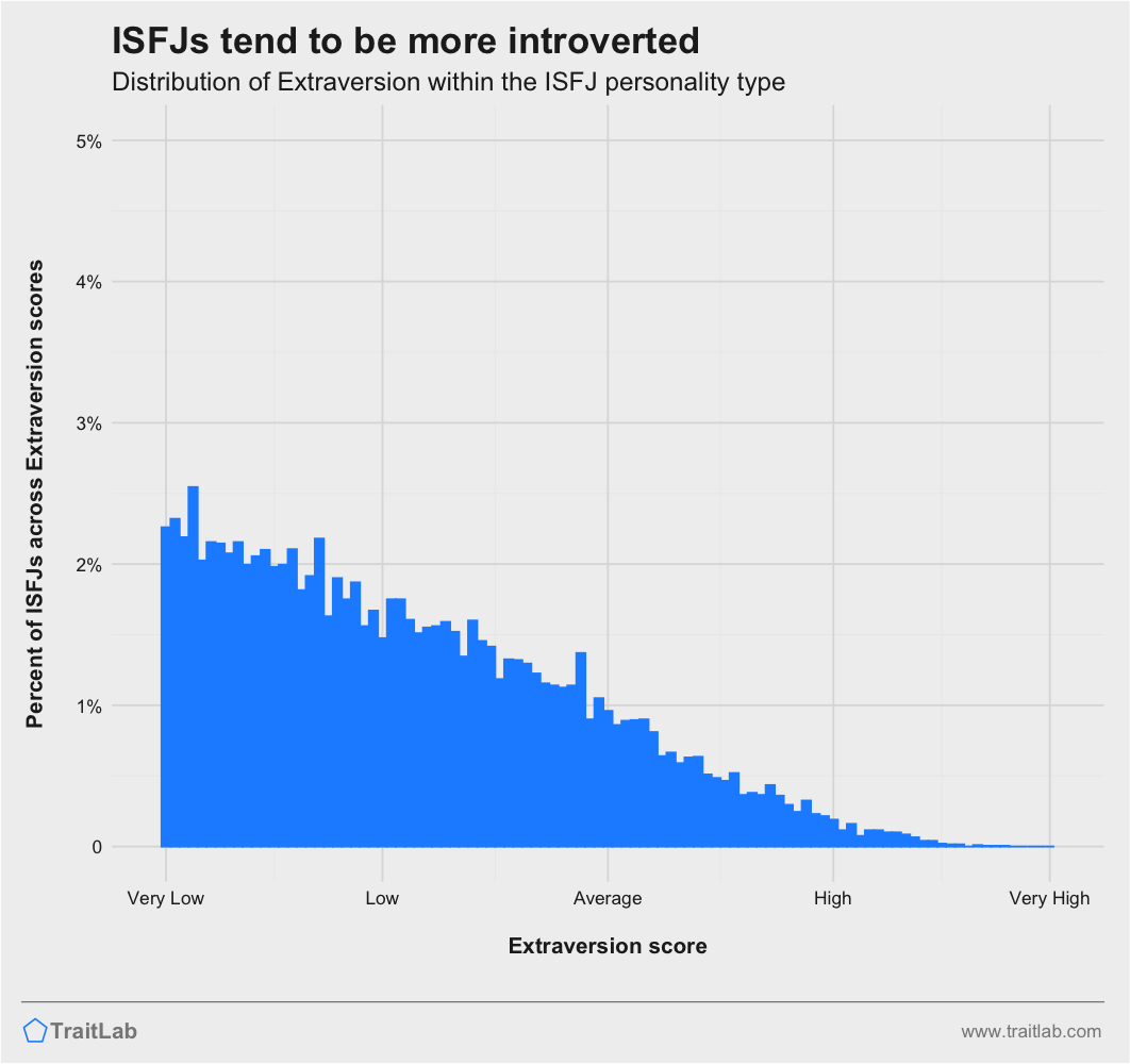 What is Defender ISFJ Personality Type? - Your Free Personality Test -  Scientifically Reliable Results In Only 5 Minutes