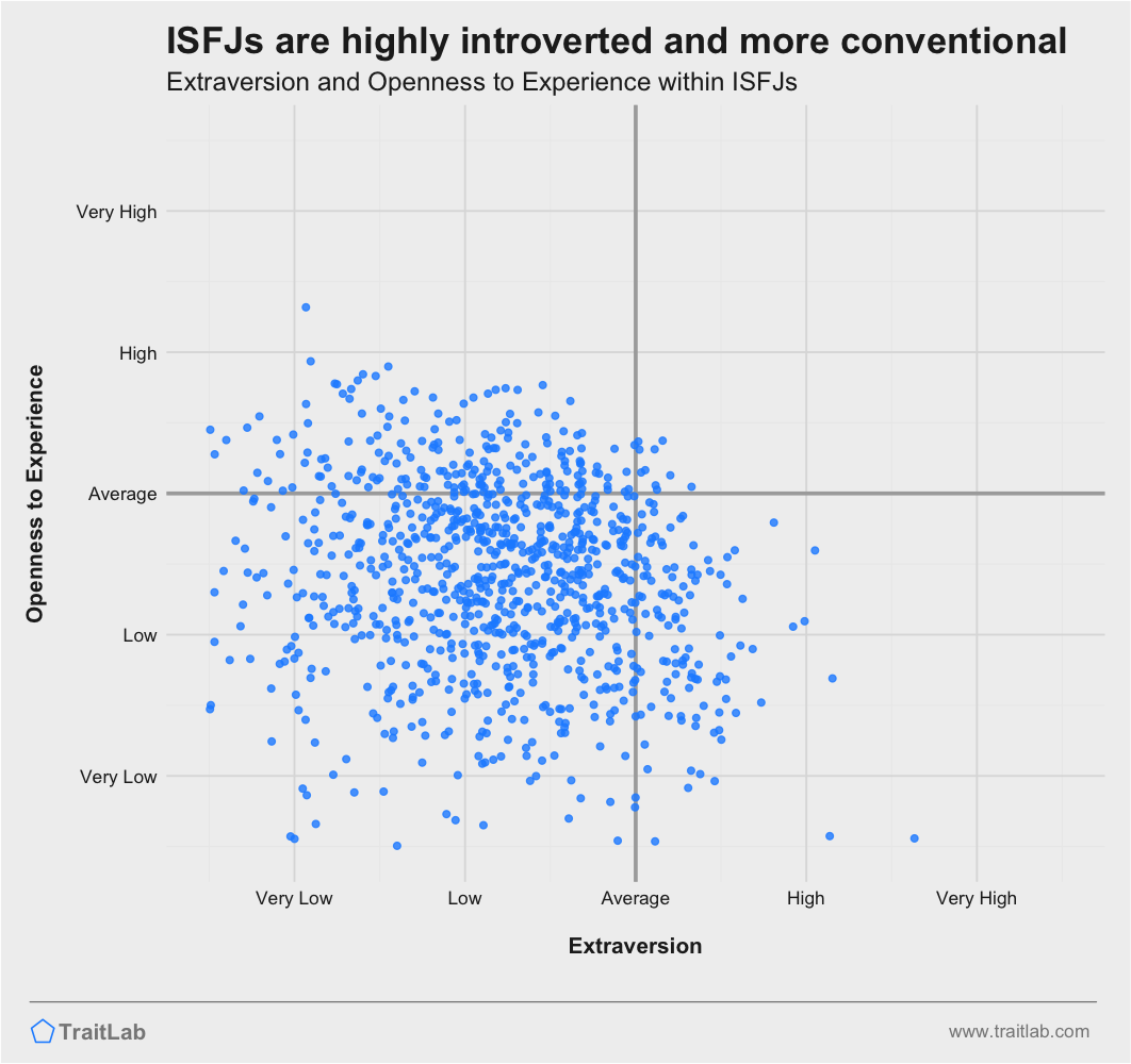 ISFJs are often highly introverted and more conventional