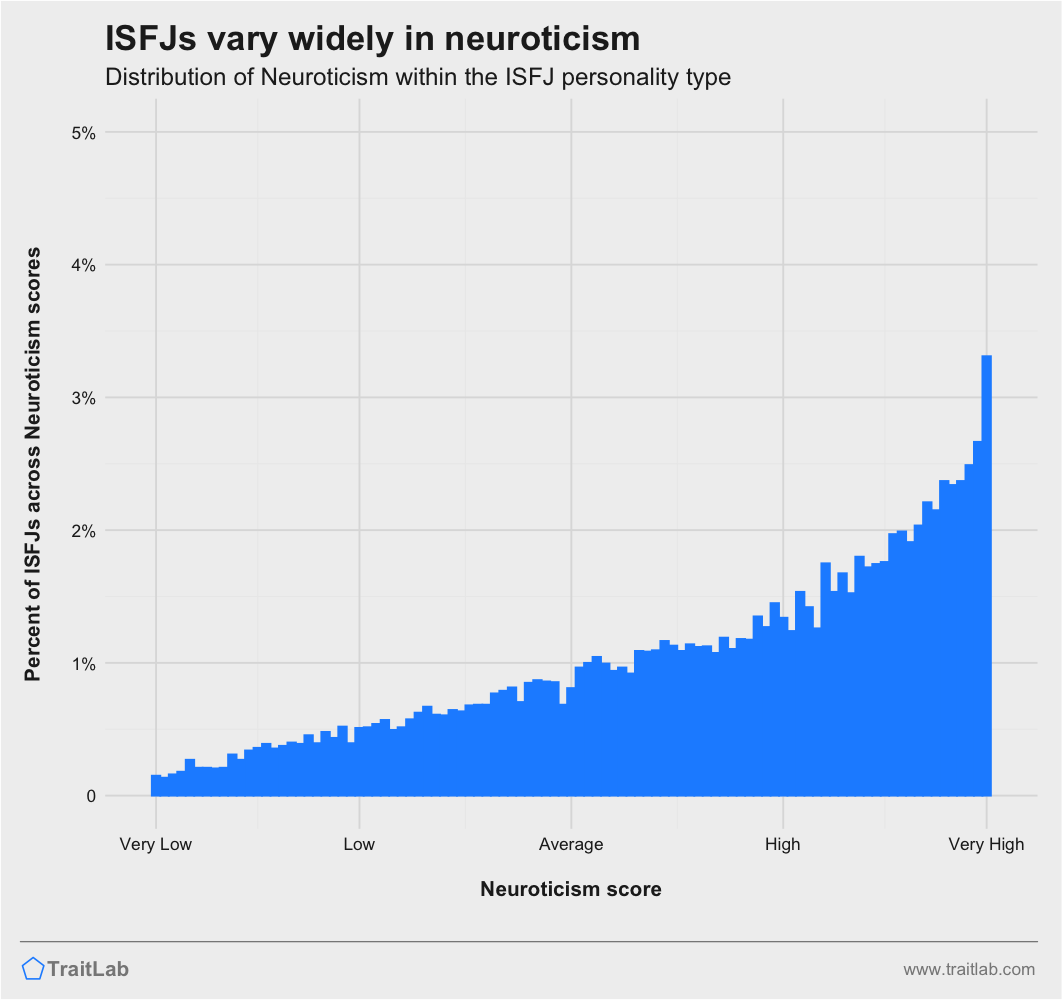 ISFJs and Big Five Neuroticism