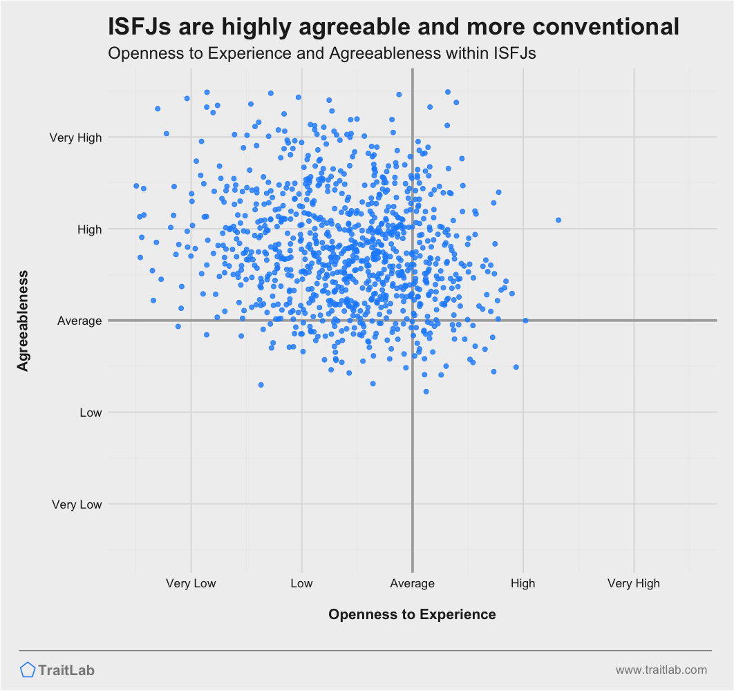 ISFJs are often more conventional and highly agreeable