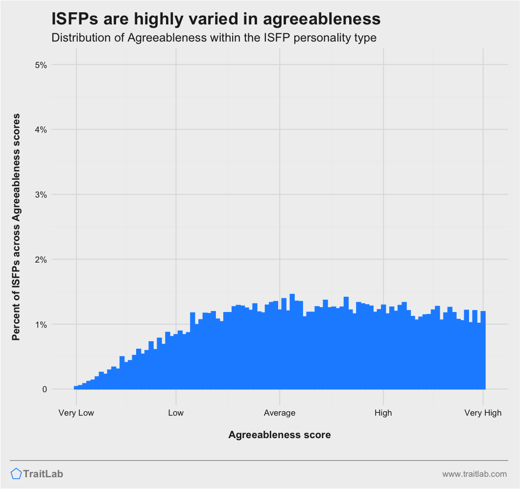 ISFPs and Big Five Agreeableness