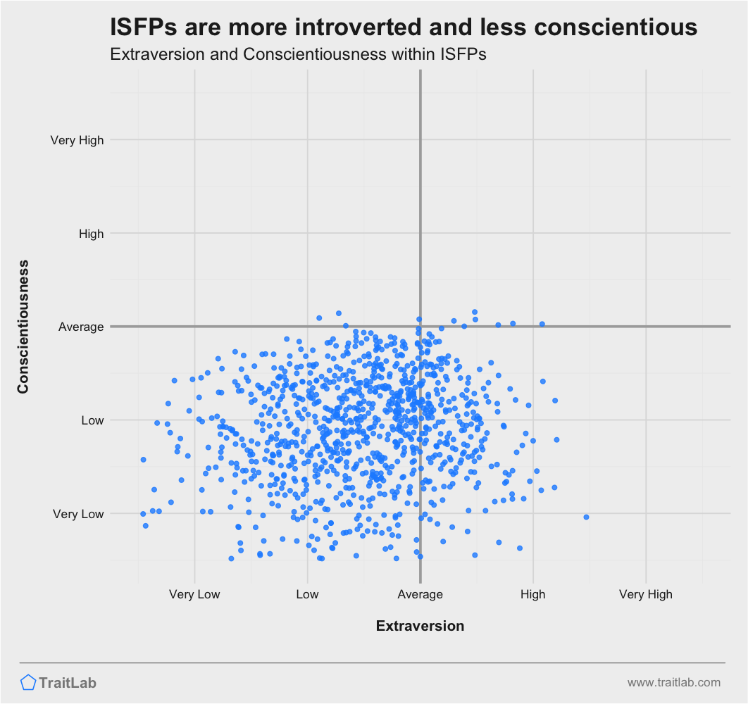 ISFPs are often more introverted and less conscientious