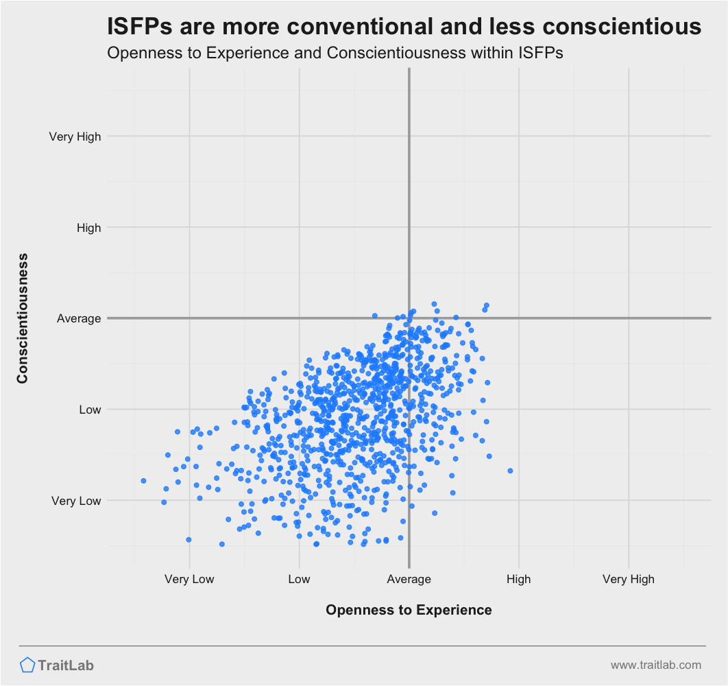ISFPs are often more conventional and less conscientious