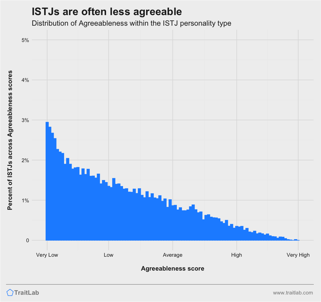 ISTJs and Big Five Agreeableness