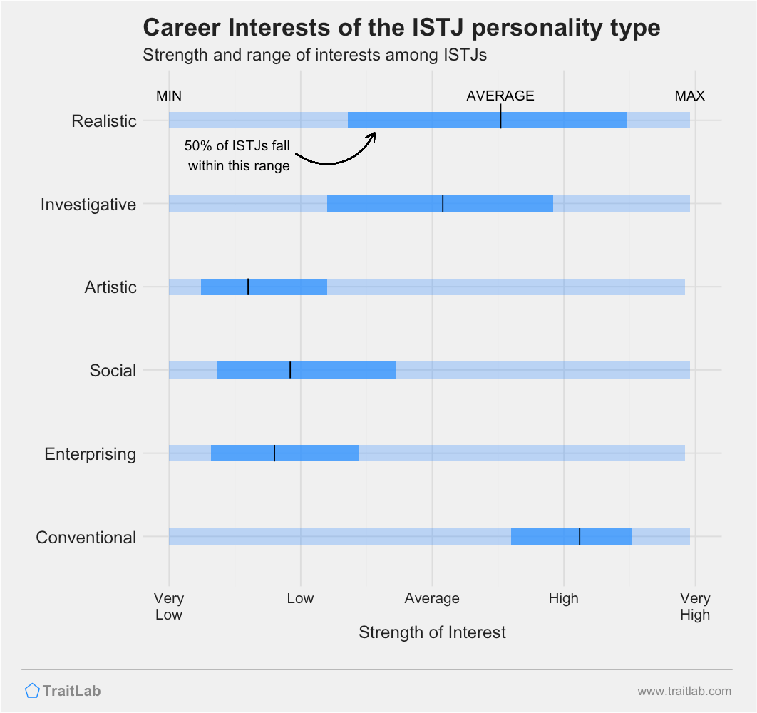 ISTJs and RIASEC career interests