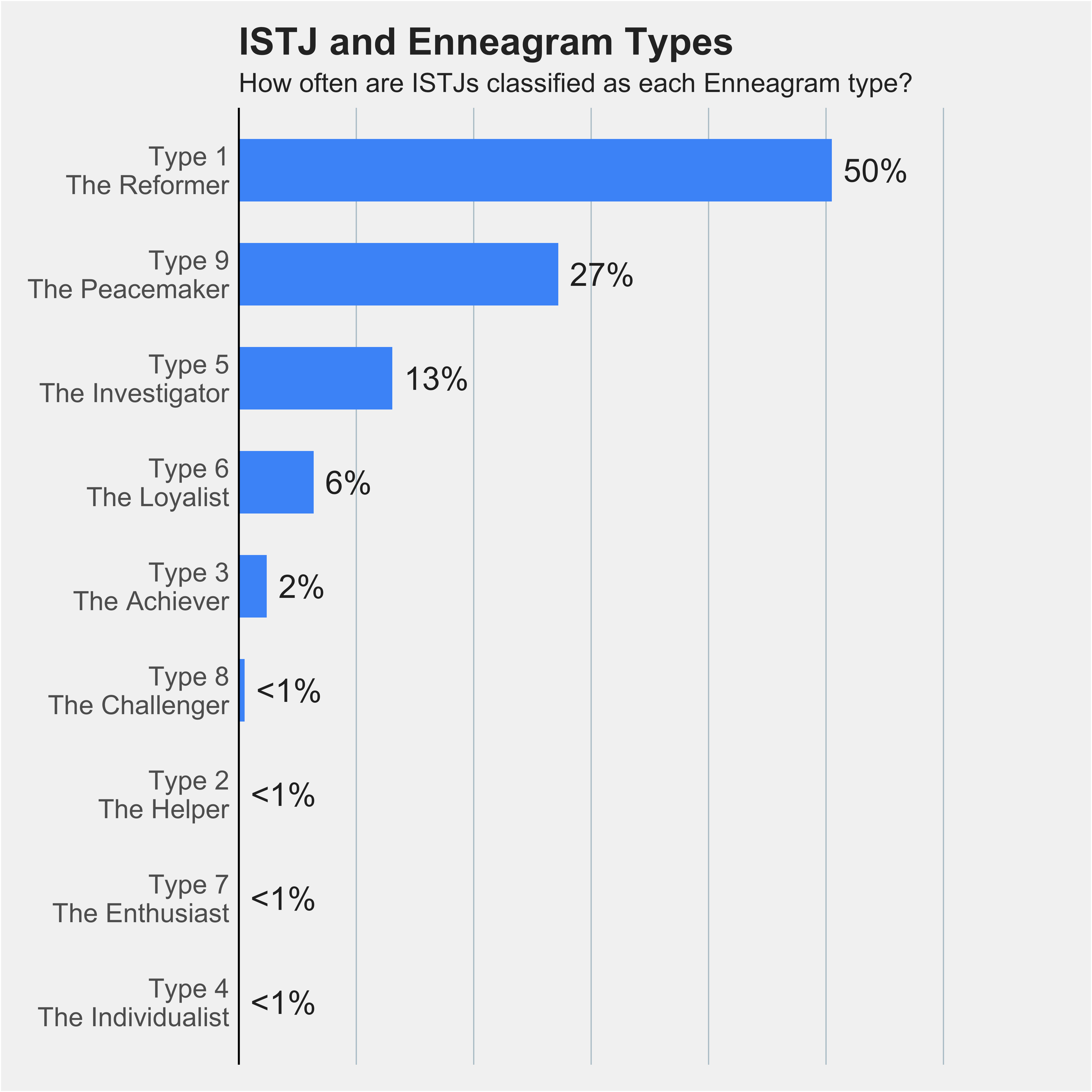 Chart of ISTJs percentages across nine Enneagram types 