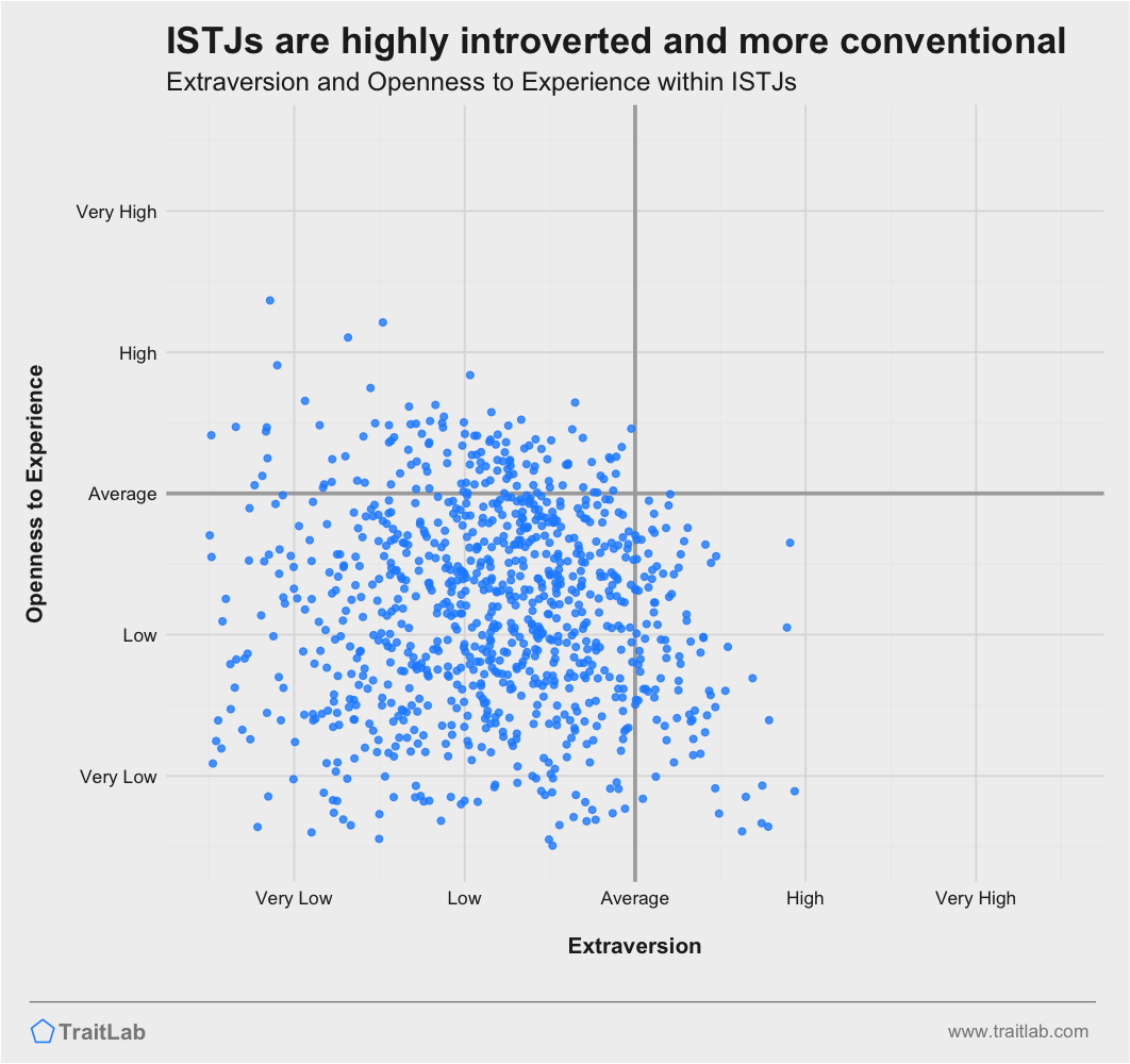 ISTJs are often highly introverted and more conventional