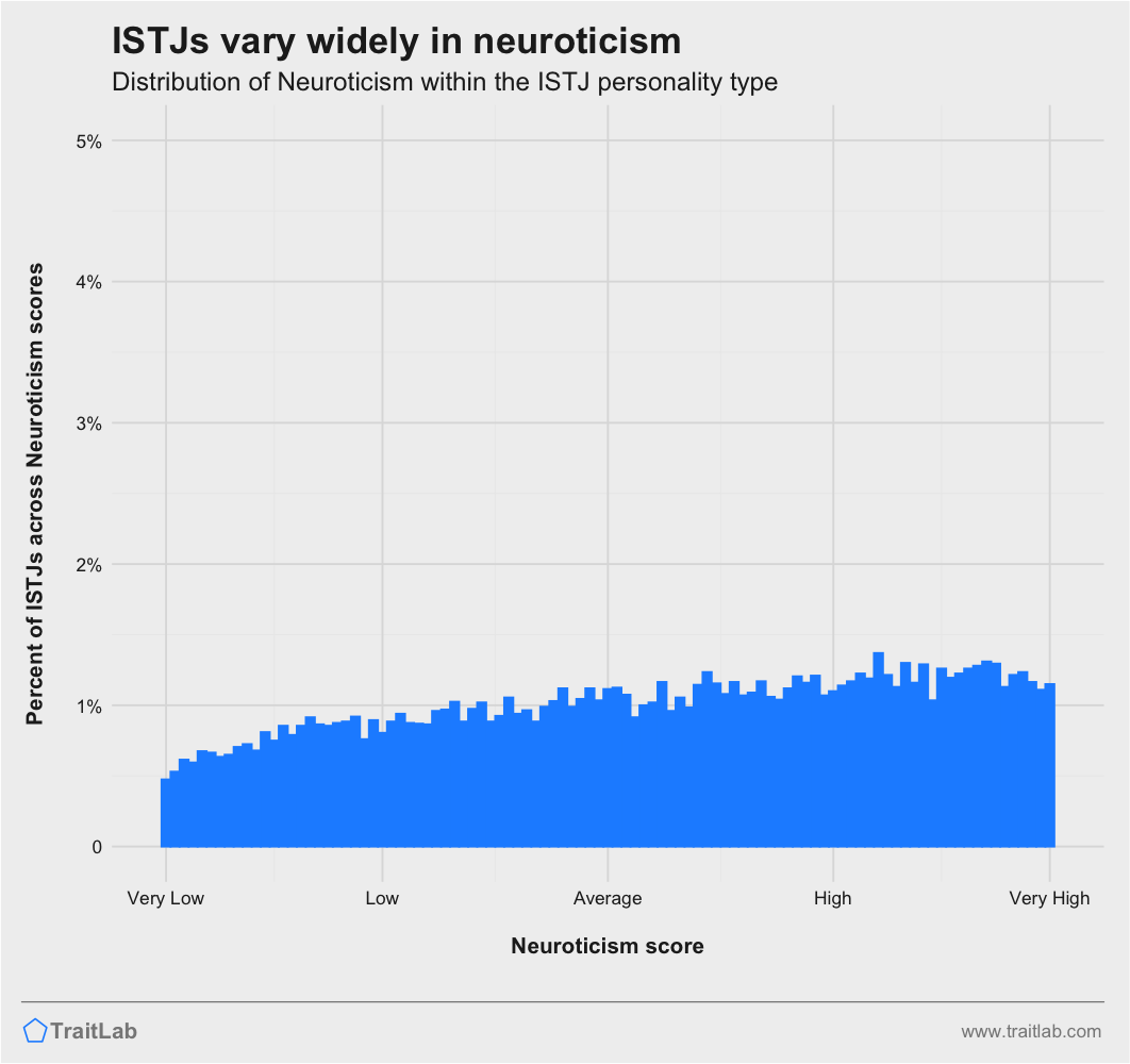 ISTJs and Big Five Neuroticism