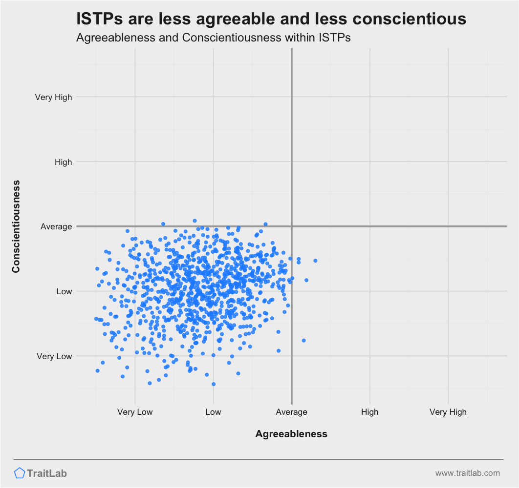 ISTPs are often less agreeable and less conscientious