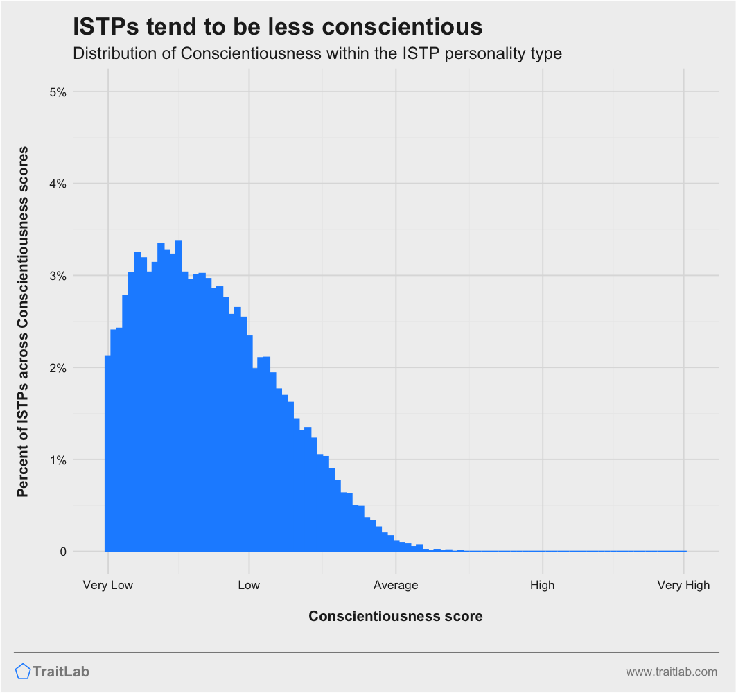 ISTPs and Big Five Conscientiousness