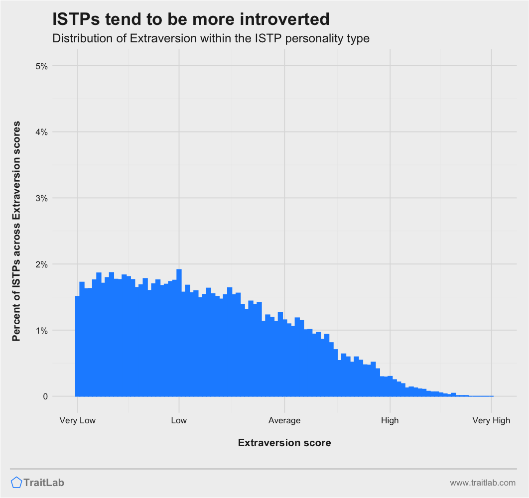 ISTPs and Big Five Extraversion