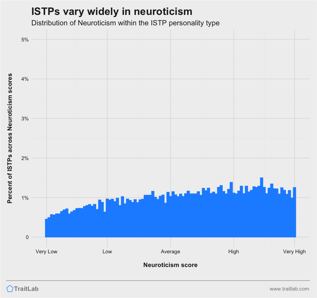 ISTPs and Big Five Neuroticism