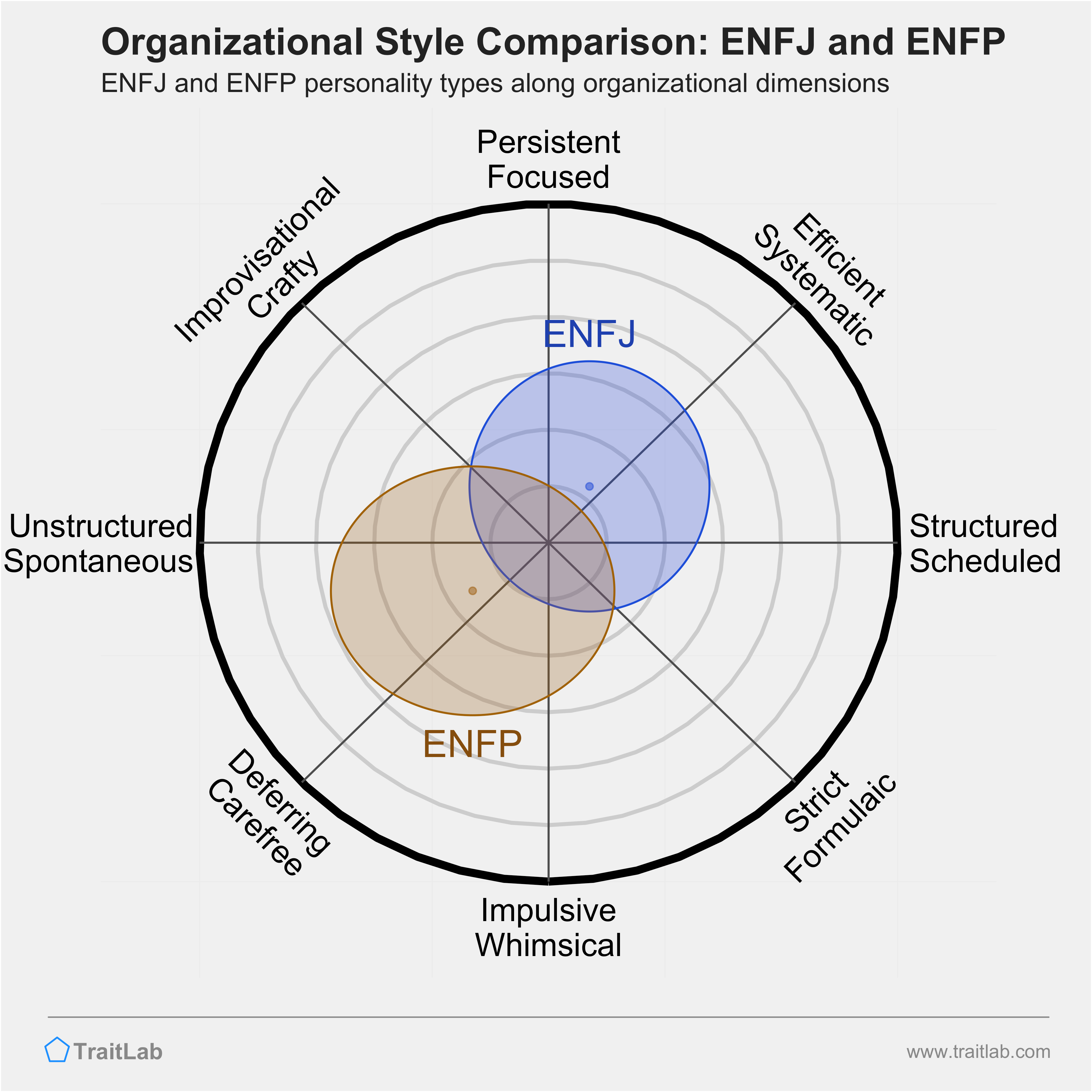ENFJ and ENFP comparison across organizational dimensions