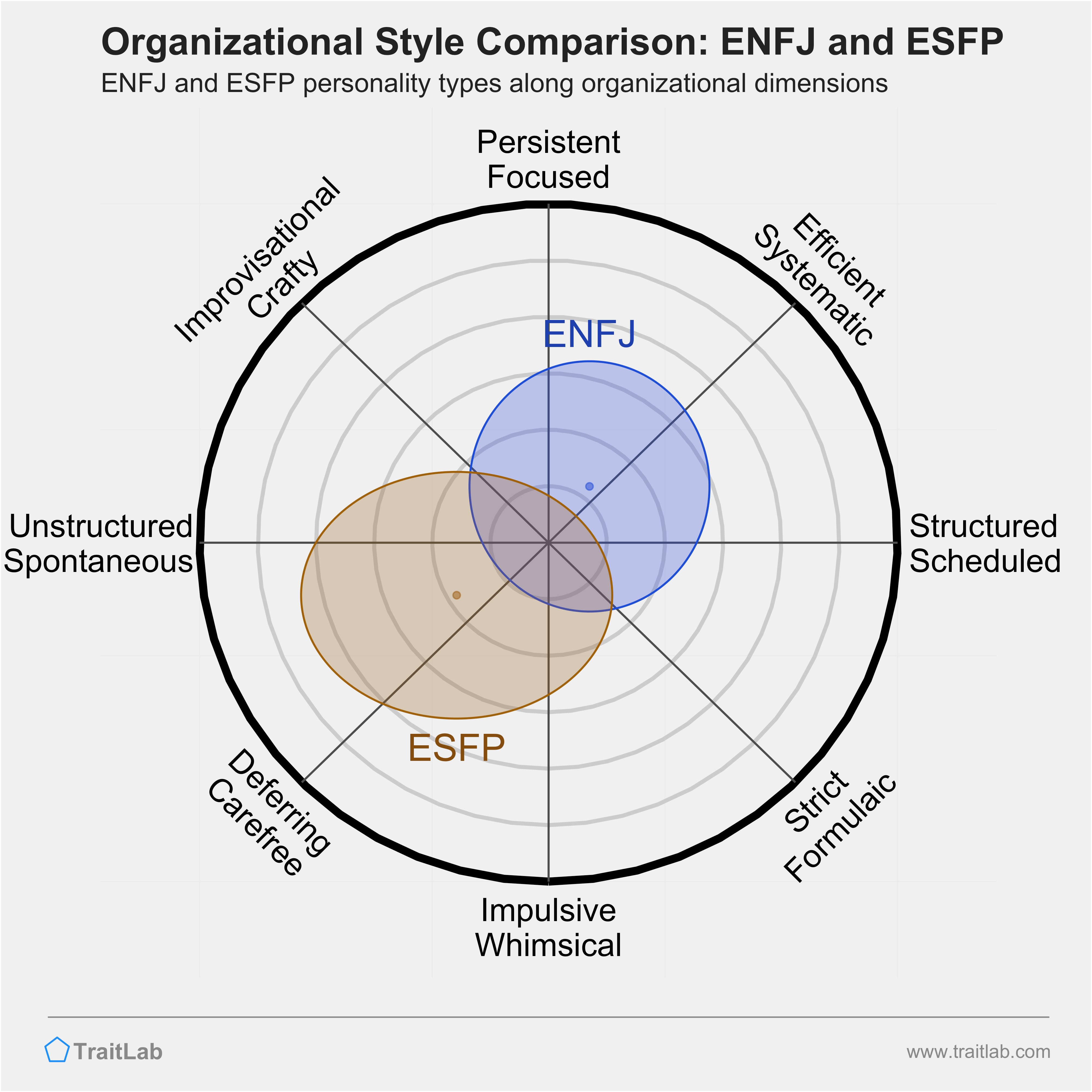 ENFJ and ESFP comparison across organizational dimensions