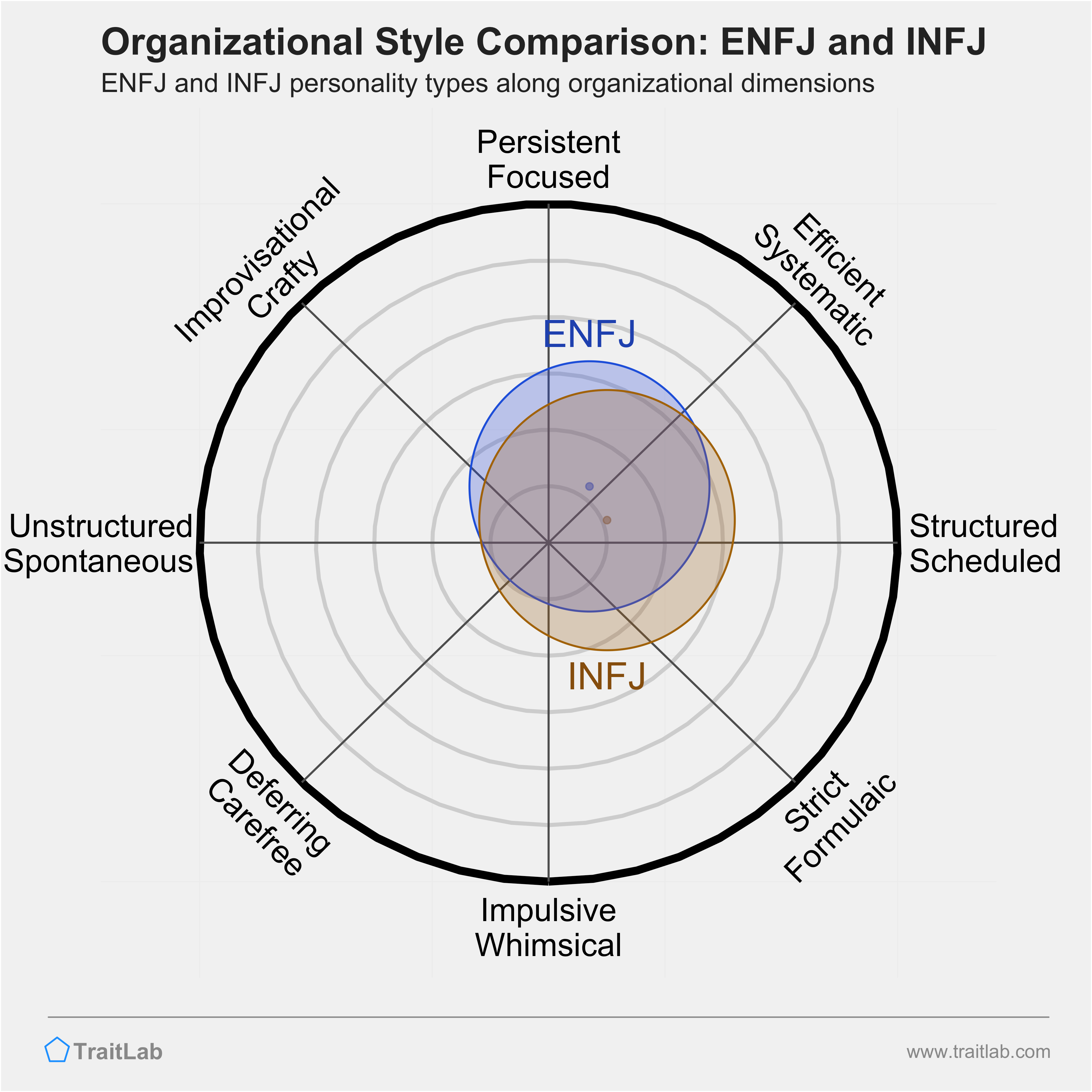 ENFJ and INFJ comparison across organizational dimensions